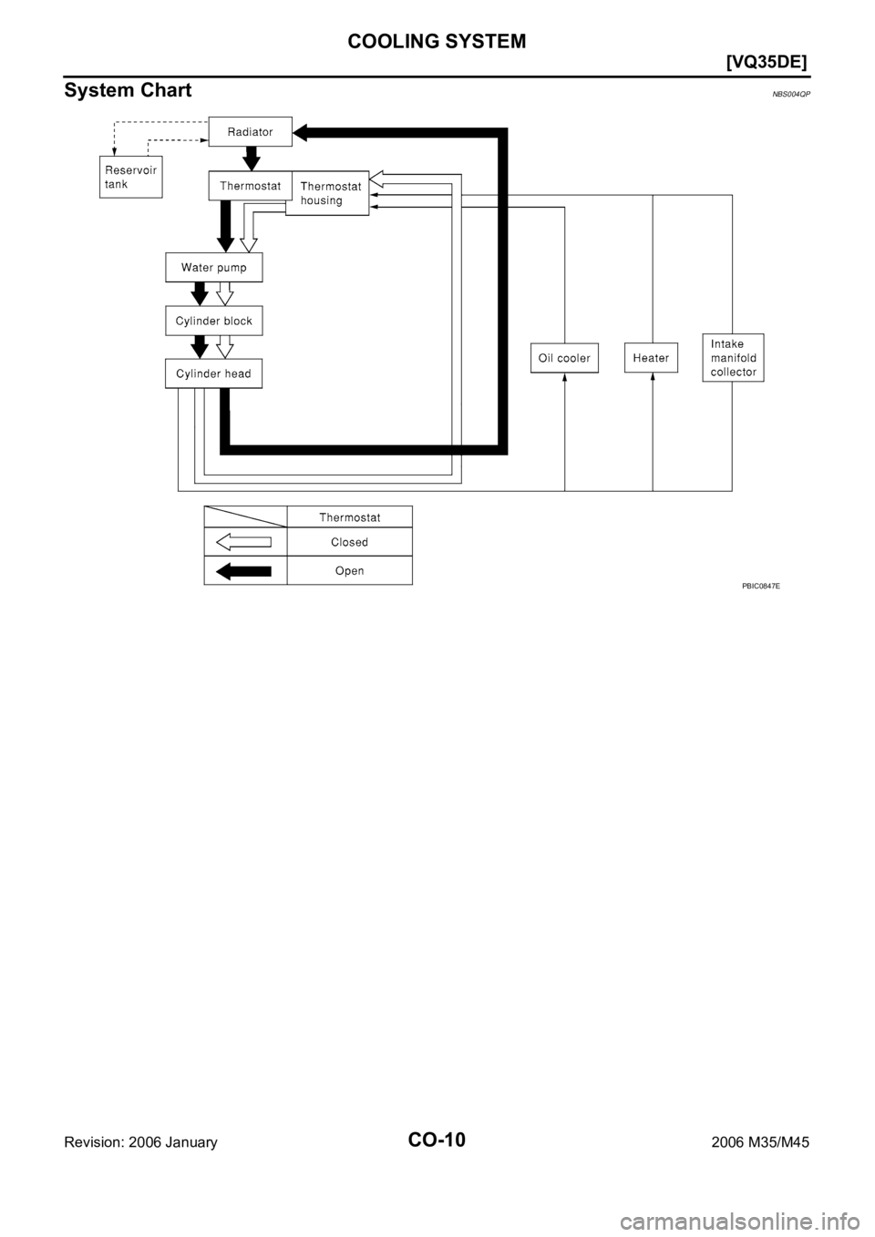 INFINITI M35 2006  Factory Service Manual CO-10
[VQ35DE]
COOLING SYSTEM
Revision: 2006 January2006 M35/M45
System ChartNBS004QP
PBIC0847E 