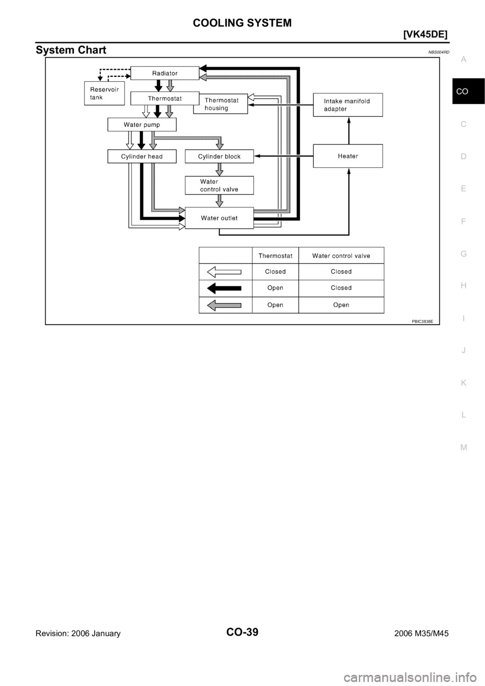 INFINITI M35 2006  Factory Service Manual COOLING SYSTEM
CO-39
[VK45DE]
C
D
E
F
G
H
I
J
K
L
MA
CO
Revision: 2006 January2006 M35/M45
System ChartNBS004RD
PBIC3838E 