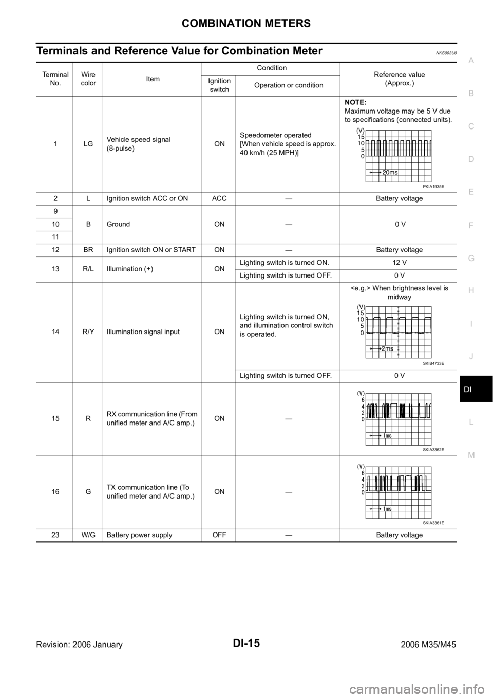 INFINITI M35 2006  Factory Service Manual COMBINATION METERS
DI-15
C
D
E
F
G
H
I
J
L
MA
B
DI
Revision: 2006 January2006 M35/M45
Terminals and Reference Value for Combination MeterNKS003U0
Terminal 
No.Wire 
colorItemCondition
Reference value
