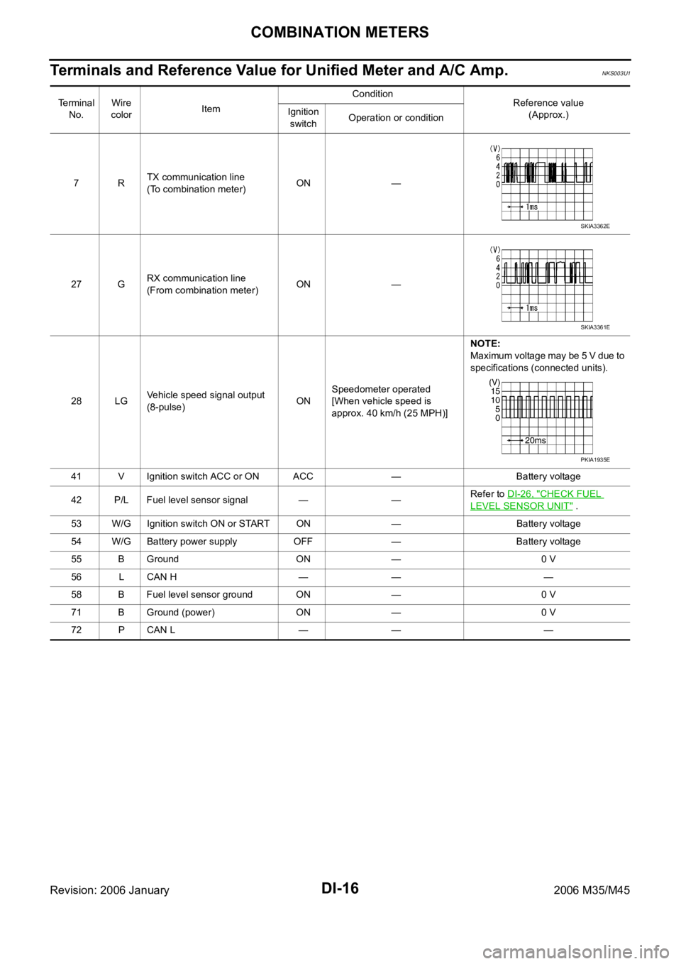 INFINITI M35 2006  Factory Service Manual DI-16
COMBINATION METERS
Revision: 2006 January2006 M35/M45
Terminals and Reference Value for Unified Meter and A/C Amp.NKS003U1
Te r m i n a l  
No.Wire 
colorItemCondition
Reference value
(Approx.) 