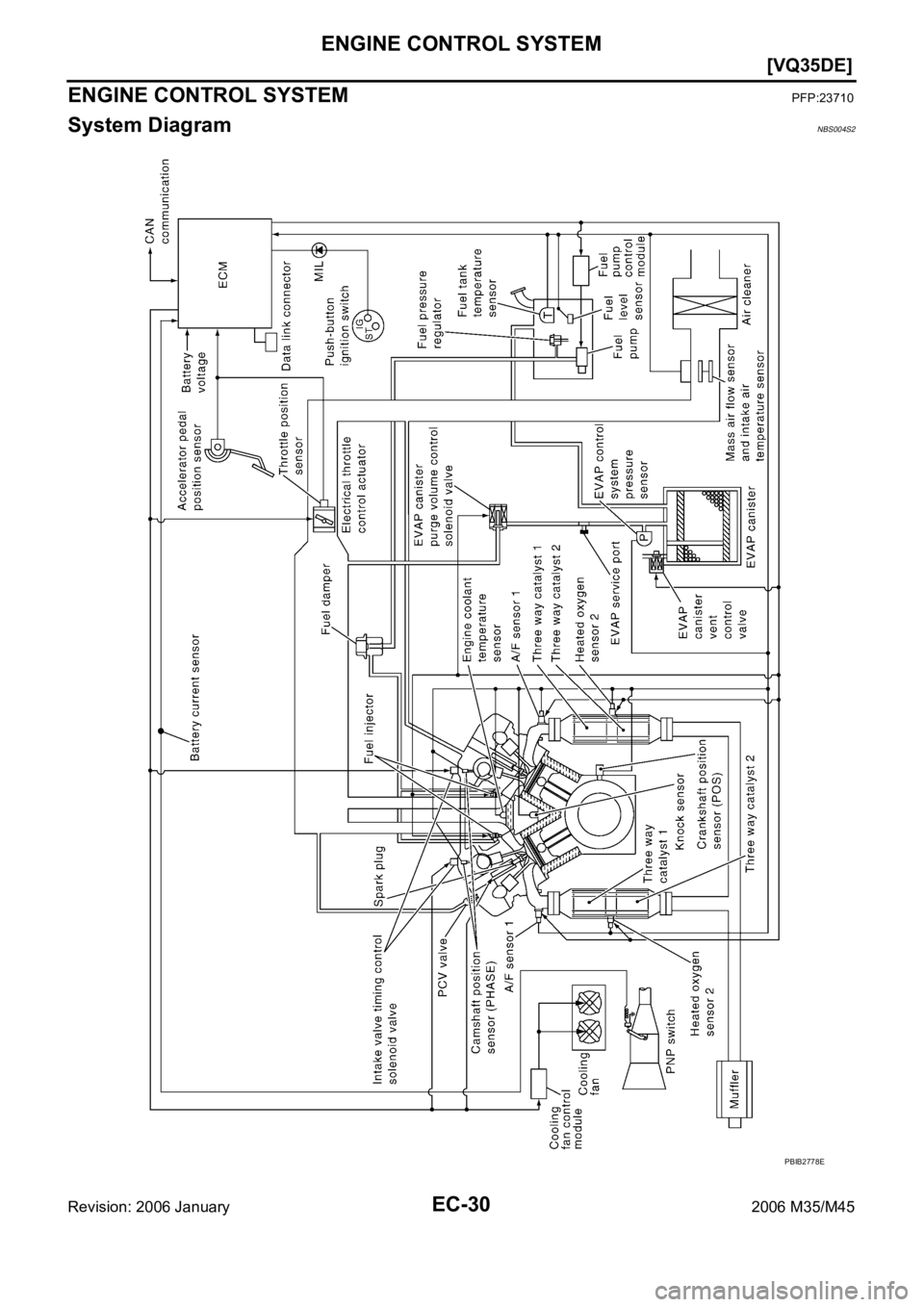INFINITI M35 2006  Factory Service Manual EC-30
[VQ35DE]
ENGINE CONTROL SYSTEM
Revision: 2006 January2006 M35/M45
ENGINE CONTROL SYSTEMPFP:23710
System DiagramNBS004S2
PBIB2778E 