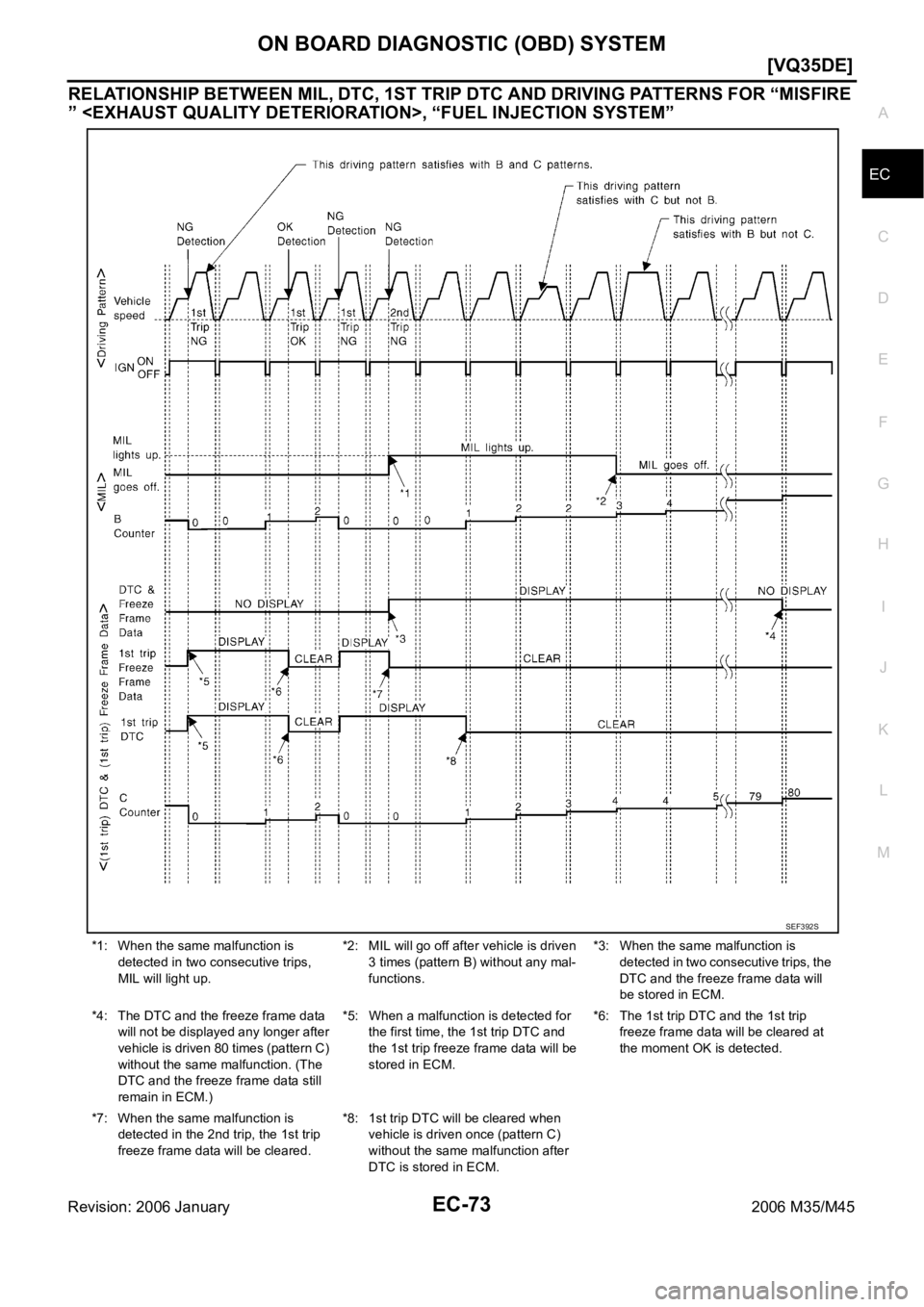 INFINITI M35 2006  Factory Service Manual ON BOARD DIAGNOSTIC (OBD) SYSTEM
EC-73
[VQ35DE]
C
D
E
F
G
H
I
J
K
L
MA
EC
Revision: 2006 January2006 M35/M45
RELATIONSHIP BETWEEN MIL, DTC, 1ST TRIP DTC AND DRIVING PATTERNS FOR “MISFIRE 
” <EXHAU