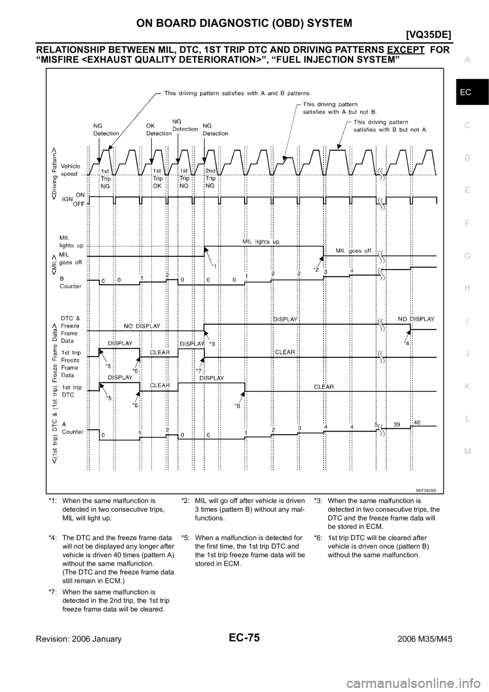 INFINITI M35 2006  Factory Service Manual ON BOARD DIAGNOSTIC (OBD) SYSTEM
EC-75
[VQ35DE]
C
D
E
F
G
H
I
J
K
L
MA
EC
Revision: 2006 January2006 M35/M45
RELATIONSHIP BETWEEN MIL, DTC, 1ST TRIP DTC AND DRIVING PATTERNS EXCEPT  FOR 
“MISFIRE <E