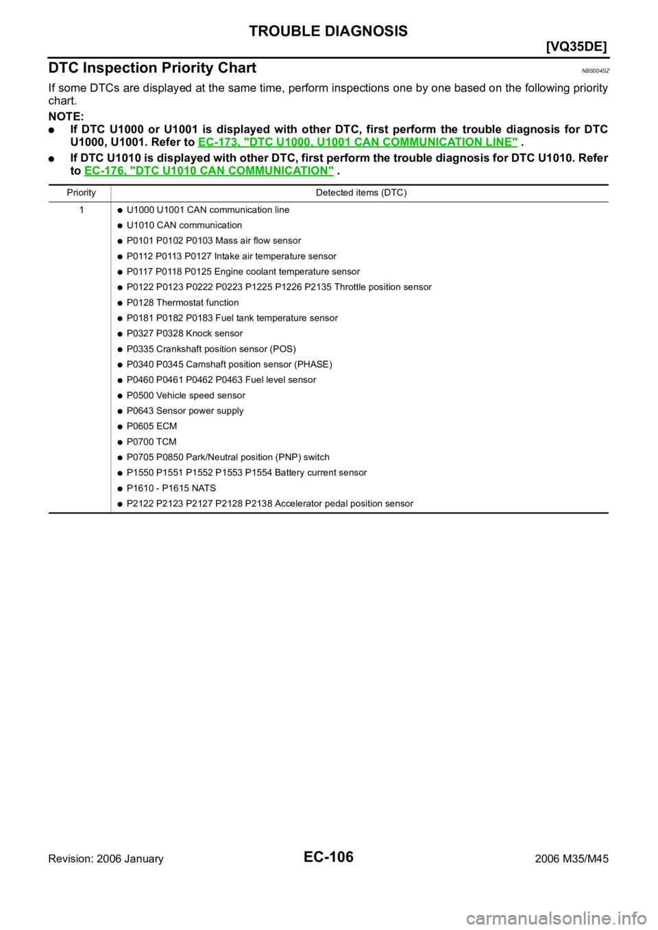 INFINITI M35 2006  Factory Service Manual EC-106
[VQ35DE]
TROUBLE DIAGNOSIS
Revision: 2006 January2006 M35/M45
DTC Inspection Priority ChartNBS004SZ
If some DTCs are displayed at the same time, perform inspections one by one based on the foll