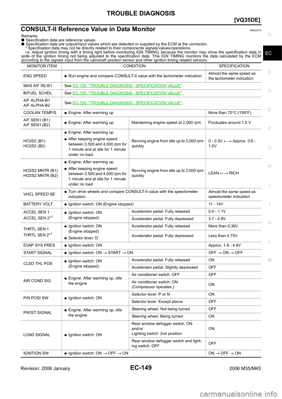 INFINITI M35 2006  Factory Service Manual TROUBLE DIAGNOSIS
EC-149
[VQ35DE]
C
D
E
F
G
H
I
J
K
L
MA
EC
Revision: 2006 January2006 M35/M45
CONSULT-II Reference Value in Data MonitorNBS004T9
Remarks: Specification data are reference values. Spec