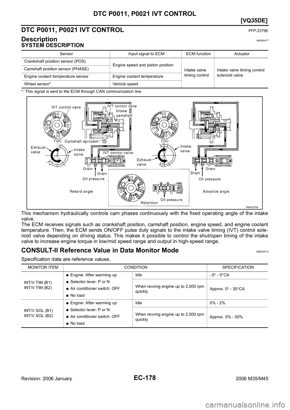 INFINITI M35 2006  Factory Service Manual EC-178
[VQ35DE]
DTC P0011, P0021 IVT CONTROL
Revision: 2006 January2006 M35/M45
DTC P0011, P0021 IVT CONTROLPFP:23796
DescriptionNBS004TT
SYSTEM DESCRIPTION
*: This signal is sent to the ECM through C