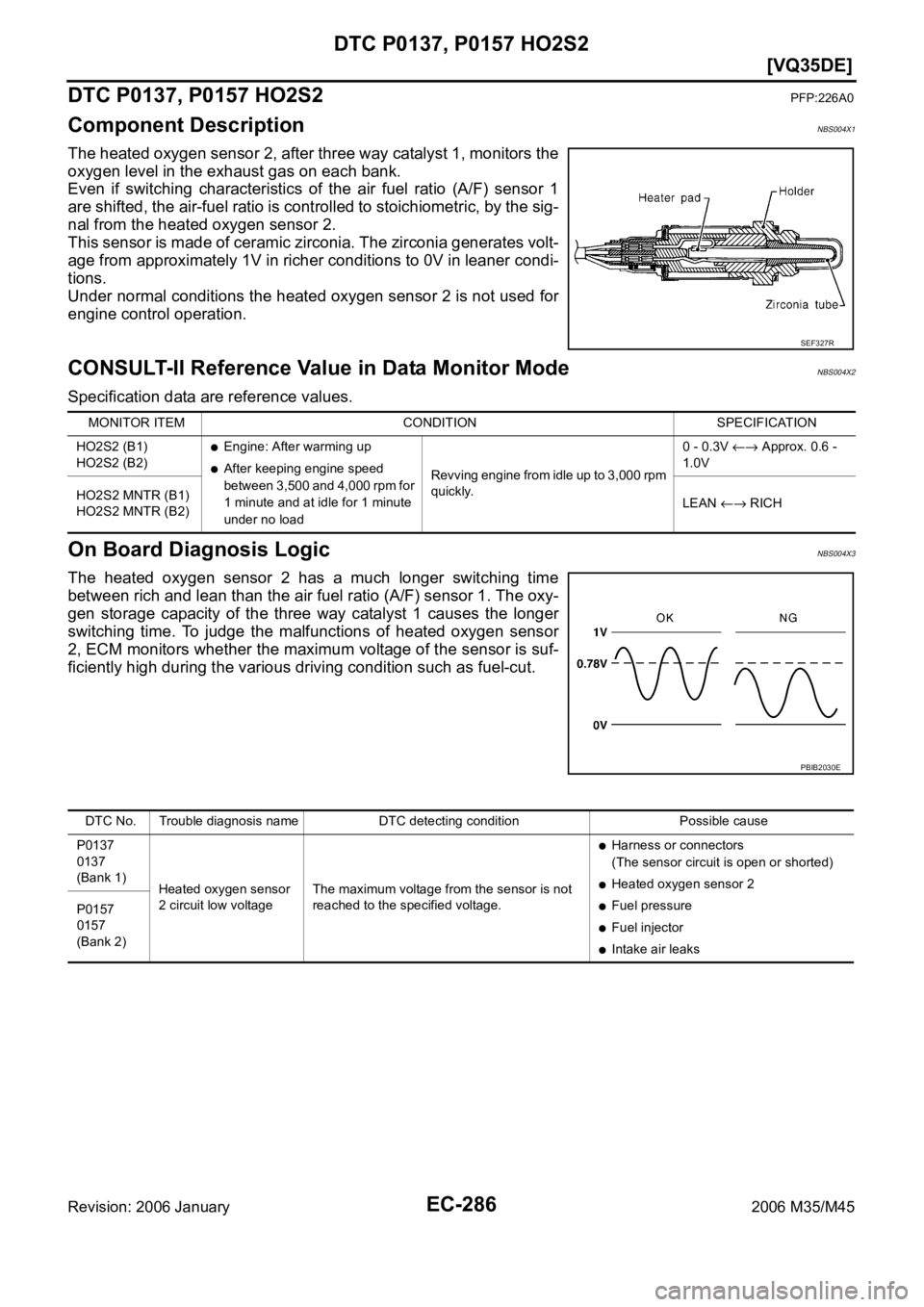 INFINITI M35 2006  Factory Service Manual EC-286
[VQ35DE]
DTC P0137, P0157 HO2S2
Revision: 2006 January2006 M35/M45
DTC P0137, P0157 HO2S2PFP:226A0
Component DescriptionNBS004X1
The heated oxygen sensor 2, after three way catalyst 1, monitors