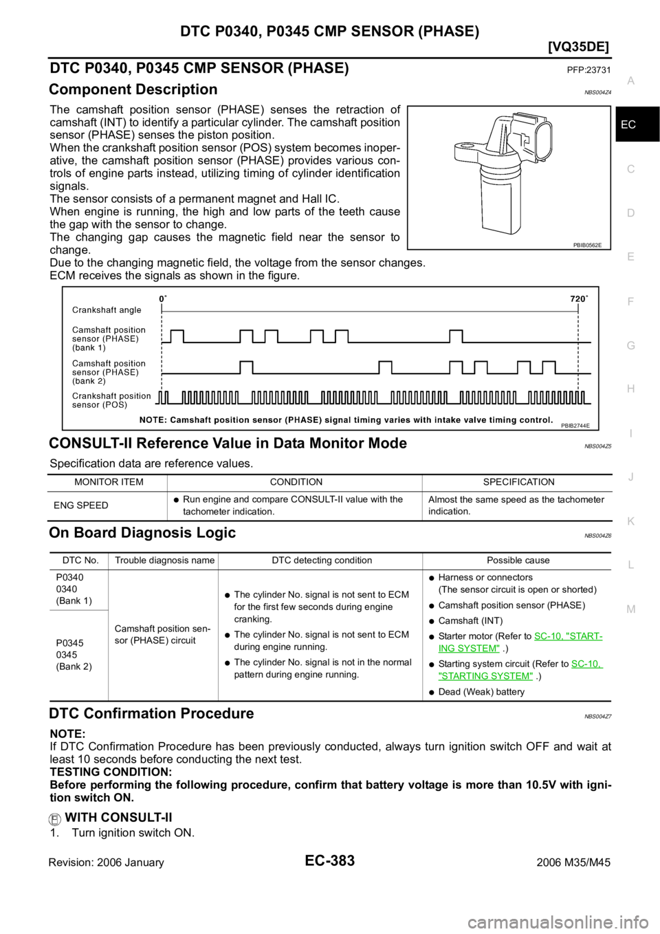 INFINITI M35 2006  Factory Service Manual DTC P0340, P0345 CMP SENSOR (PHASE)
EC-383
[VQ35DE]
C
D
E
F
G
H
I
J
K
L
MA
EC
Revision: 2006 January2006 M35/M45
DTC P0340, P0345 CMP SENSOR (PHASE)PFP:23731
Component DescriptionNBS004Z4
The  camshaf