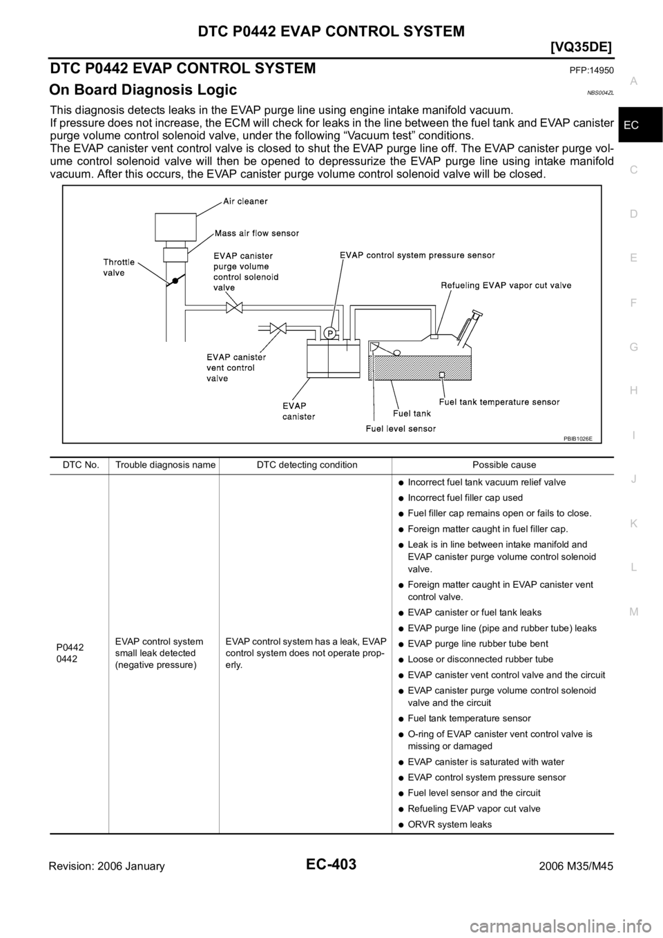 INFINITI M35 2006  Factory Service Manual DTC P0442 EVAP CONTROL SYSTEM
EC-403
[VQ35DE]
C
D
E
F
G
H
I
J
K
L
MA
EC
Revision: 2006 January2006 M35/M45
DTC P0442 EVAP CONTROL SYSTEMPFP:14950
On Board Diagnosis LogicNBS004ZL
This diagnosis detect