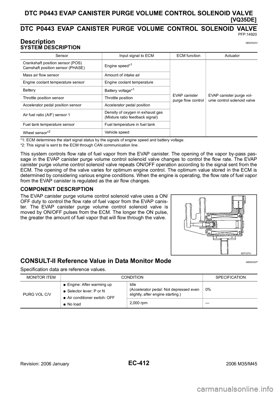 INFINITI M35 2006  Factory Service Manual EC-412
[VQ35DE]
DTC P0443 EVAP CANISTER PURGE VOLUME CONTROL SOLENOID VALVE
Revision: 2006 January2006 M35/M45
DTC  P0443  EVAP  CANISTER  PURGE  VOLUME  CONTROL  SOLENOID  VALVE
PFP:14920
Description