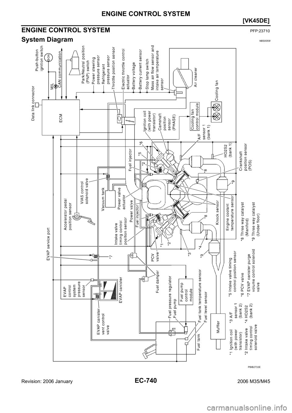 INFINITI M35 2006  Factory Service Manual EC-740
[VK45DE]
ENGINE CONTROL SYSTEM
Revision: 2006 January2006 M35/M45
ENGINE CONTROL SYSTEMPFP:23710
System DiagramNBS0059I
PBIB2733E 