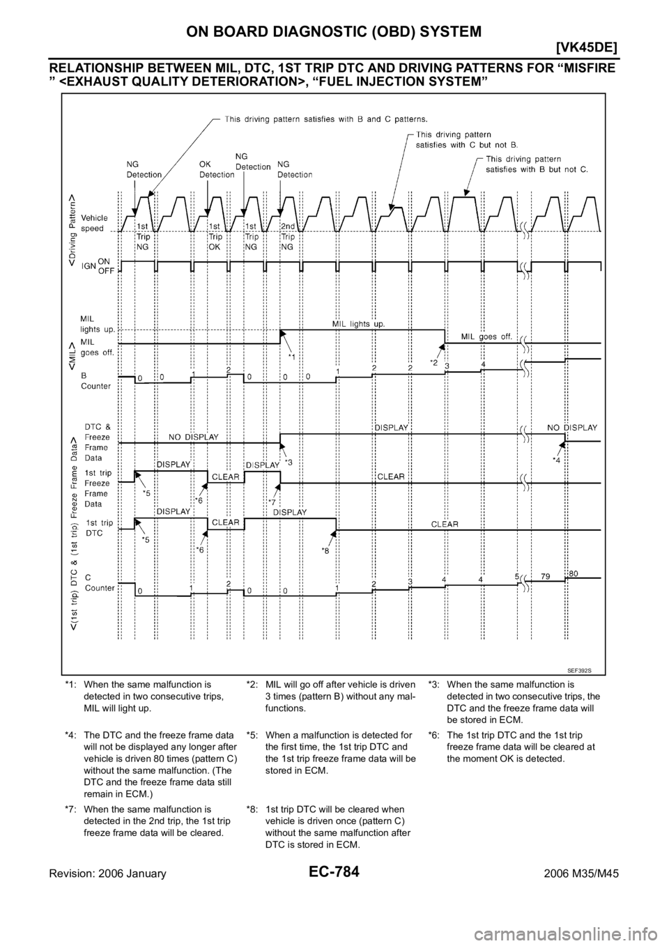 INFINITI M35 2006  Factory Service Manual EC-784
[VK45DE]
ON BOARD DIAGNOSTIC (OBD) SYSTEM
Revision: 2006 January2006 M35/M45
RELATIONSHIP BETWEEN MIL, DTC, 1ST TRIP DTC AND DRIVING PATTERNS FOR “MISFIRE 
” <EXHAUST QUALITY DETERIORATION>