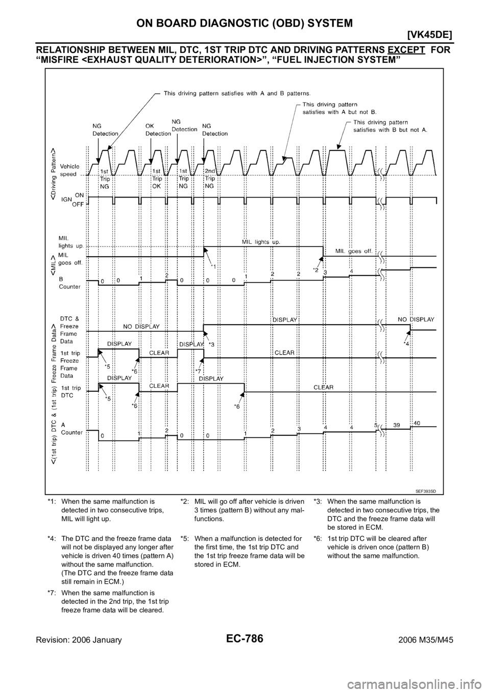 INFINITI M35 2006  Factory Service Manual EC-786
[VK45DE]
ON BOARD DIAGNOSTIC (OBD) SYSTEM
Revision: 2006 January2006 M35/M45
RELATIONSHIP BETWEEN MIL, DTC, 1ST TRIP DTC AND DRIVING PATTERNS EXCEPT  FOR 
“MISFIRE <EXHAUST QUALITY DETERIORAT