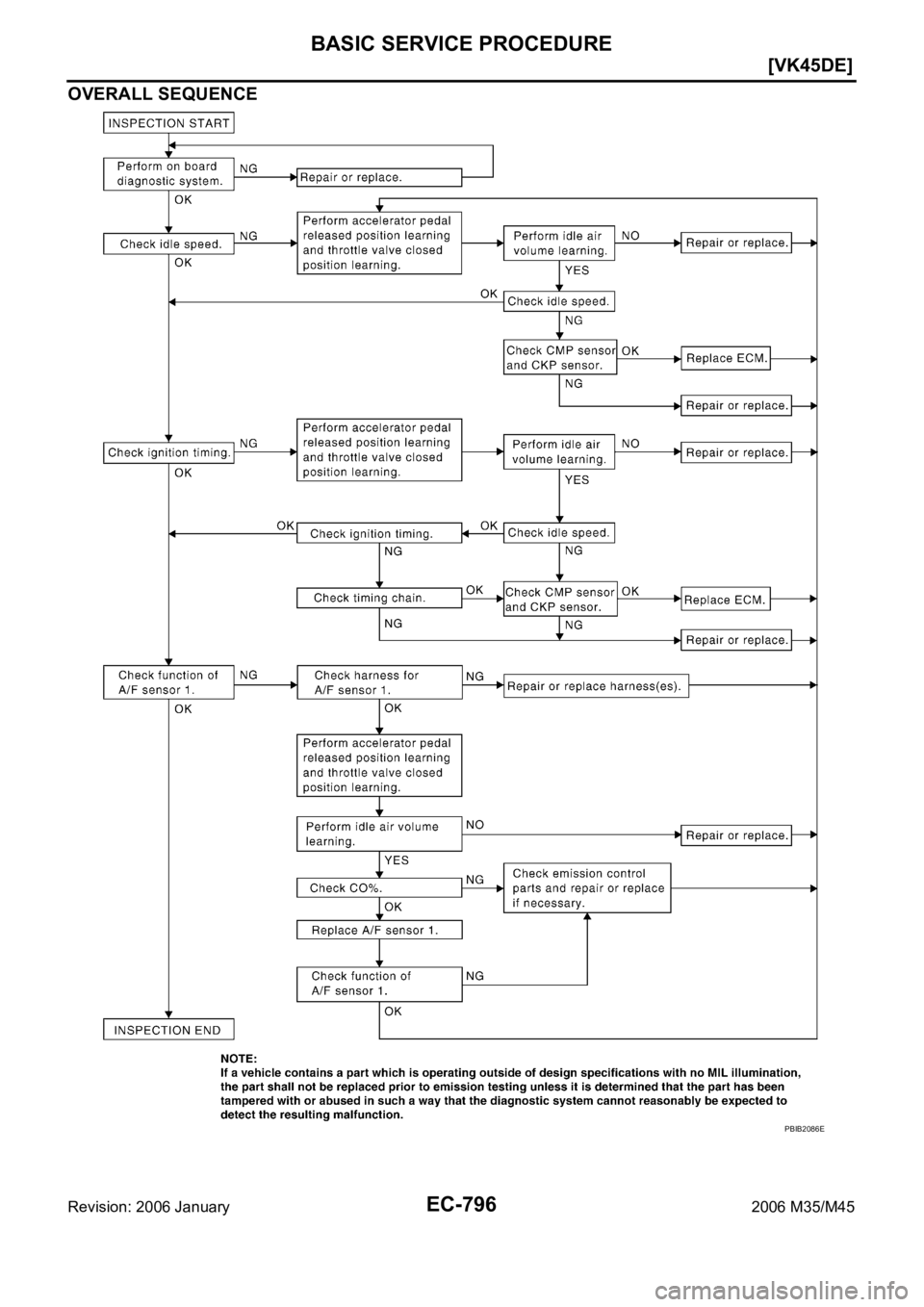 INFINITI M35 2006  Factory Service Manual EC-796
[VK45DE]
BASIC SERVICE PROCEDURE
Revision: 2006 January2006 M35/M45
OVERALL SEQUENCE
PBIB2086E 