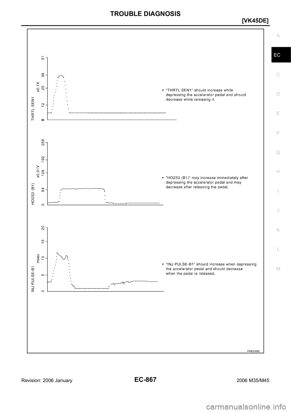 INFINITI M35 2006  Factory Service Manual TROUBLE DIAGNOSIS
EC-867
[VK45DE]
C
D
E
F
G
H
I
J
K
L
MA
EC
Revision: 2006 January2006 M35/M45
PBIB2099E 