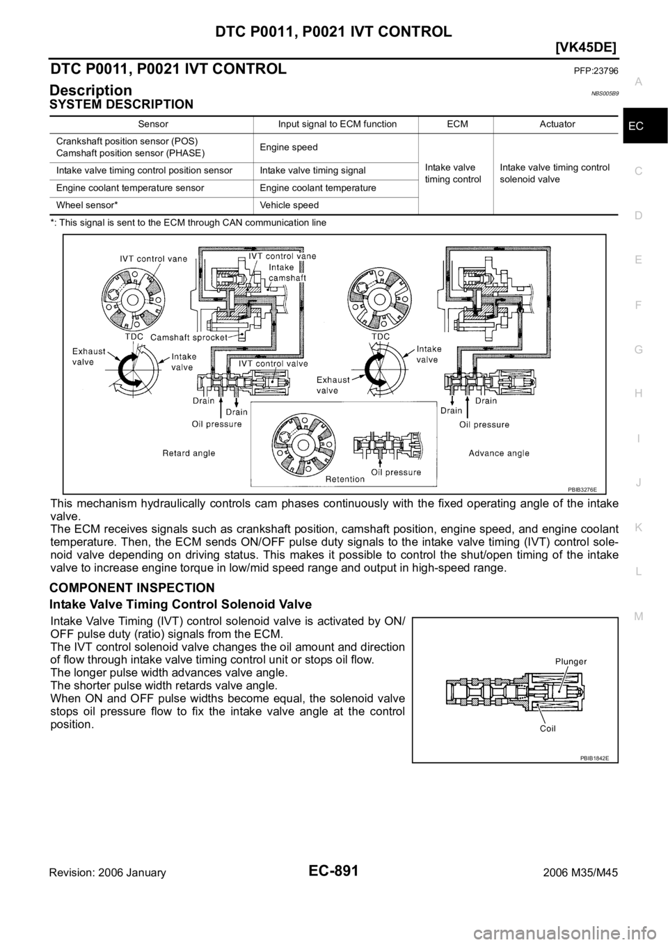 INFINITI M35 2006  Factory Service Manual DTC P0011, P0021 IVT CONTROL
EC-891
[VK45DE]
C
D
E
F
G
H
I
J
K
L
MA
EC
Revision: 2006 January2006 M35/M45
DTC P0011, P0021 IVT CONTROLPFP:23796
DescriptionNBS005B9
SYSTEM DESCRIPTION
*: This signal is