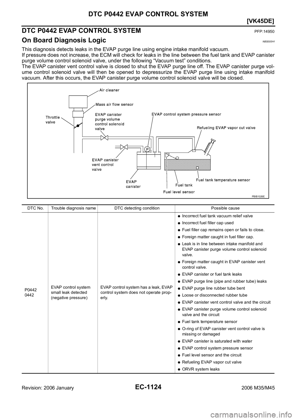 INFINITI M35 2006  Factory Service Manual EC-1124
[VK45DE]
DTC P0442 EVAP CONTROL SYSTEM
Revision: 2006 January2006 M35/M45
DTC P0442 EVAP CONTROL SYSTEMPFP:14950
On Board Diagnosis LogicNBS005H1
This diagnosis detects leaks in the EVAP purge