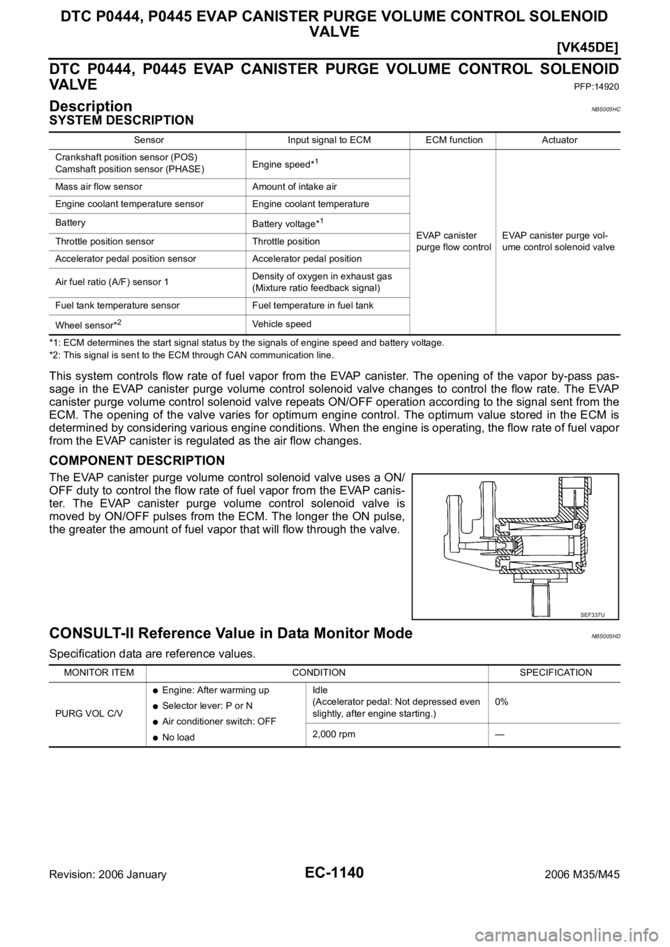 INFINITI M35 2006  Factory Service Manual EC-1140
[VK45DE]
DTC P0444, P0445 EVAP CANISTER PURGE VOLUME CONTROL SOLENOID 
VALVE
Revision: 2006 January2006 M35/M45
DTC  P0444,  P0445  EVAP  CANISTER  PURGE  VOLUME  CONTROL  SOLENOID
VA LV E
PFP