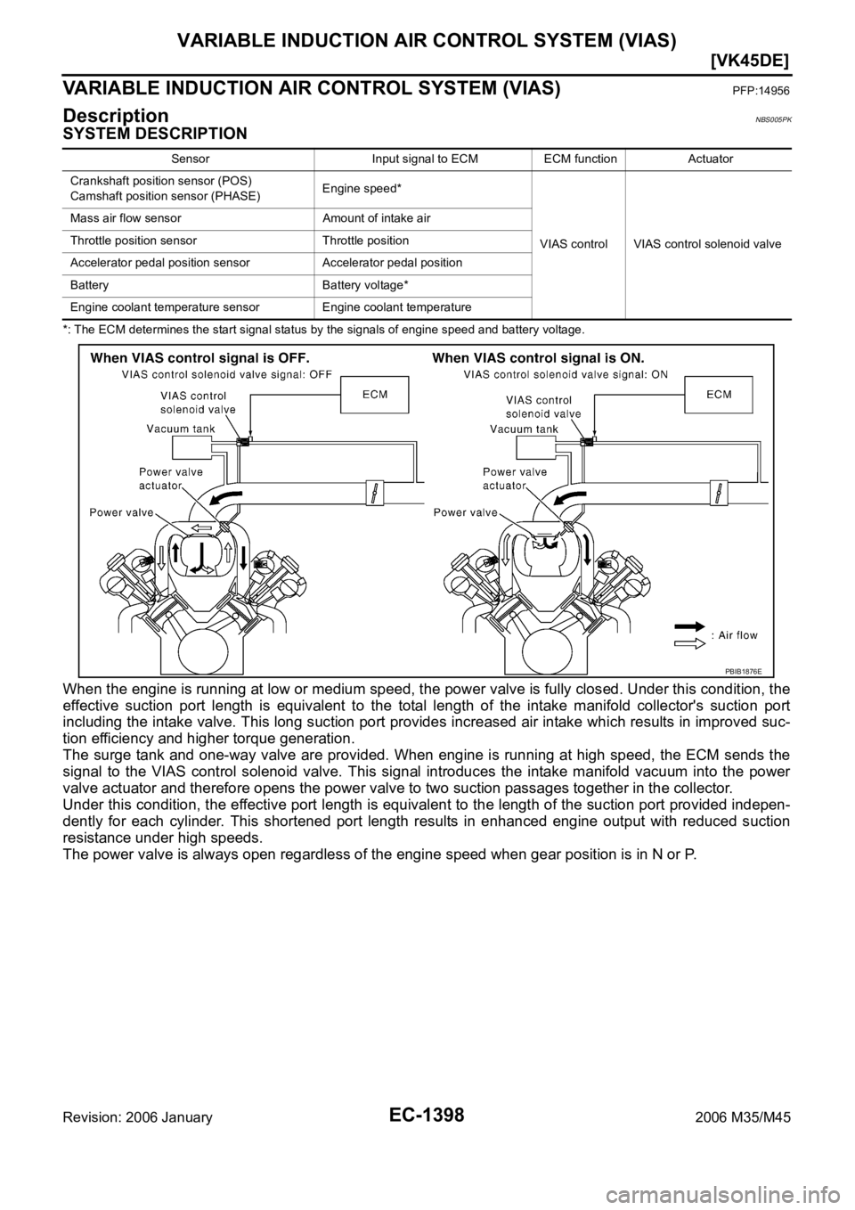 INFINITI M35 2006  Factory Service Manual EC-1398
[VK45DE]
VARIABLE INDUCTION AIR CONTROL SYSTEM (VIAS)
Revision: 2006 January2006 M35/M45
VARIABLE INDUCTION AIR CONTROL SYSTEM (VIAS)PFP:14956
DescriptionNBS005PK
SYSTEM DESCRIPTION
*: The ECM