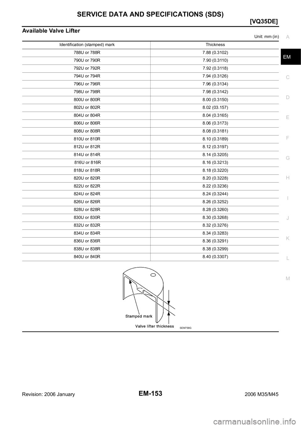 INFINITI M35 2006  Factory Service Manual SERVICE DATA AND SPECIFICATIONS (SDS)
EM-153
[VQ35DE]
C
D
E
F
G
H
I
J
K
L
MA
EM
Revision: 2006 January2006 M35/M45
Available Valve Lifter
Unit: mm (in)
Identification (stamped) mark Thickness
788U or 