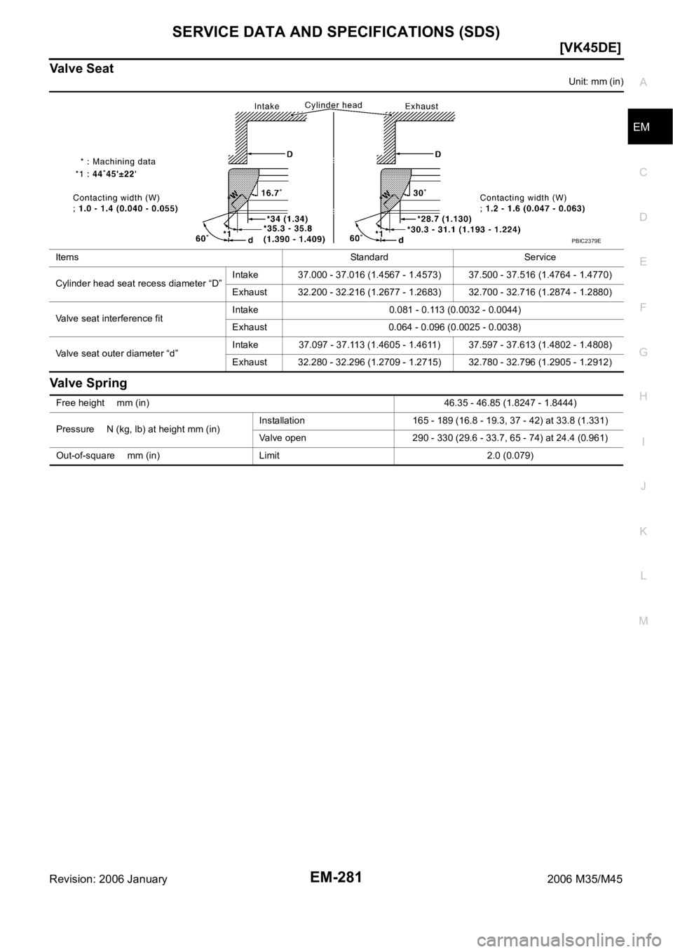 INFINITI M35 2006  Factory Service Manual SERVICE DATA AND SPECIFICATIONS (SDS)
EM-281
[VK45DE]
C
D
E
F
G
H
I
J
K
L
MA
EM
Revision: 2006 January2006 M35/M45
Valve Seat
Unit: mm (in)
Valve Spring
Items Standard Service
Cylinder head seat reces