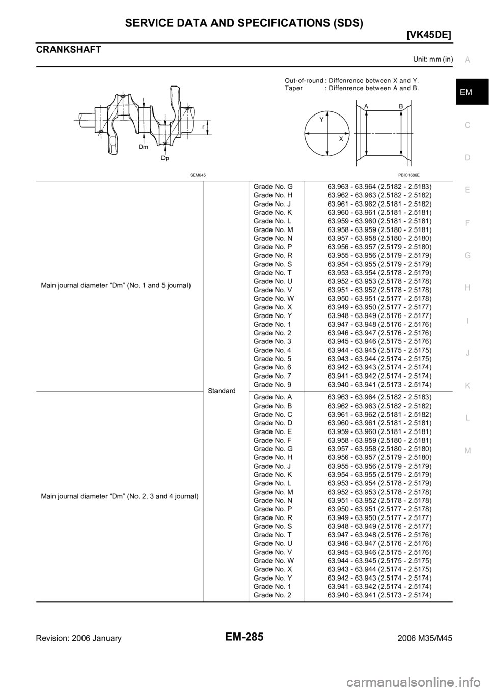 INFINITI M35 2006  Factory Service Manual SERVICE DATA AND SPECIFICATIONS (SDS)
EM-285
[VK45DE]
C
D
E
F
G
H
I
J
K
L
MA
EM
Revision: 2006 January2006 M35/M45
CRANKSHAFT
Unit: mm (in)
Main journal diameter “Dm” (No. 1 and 5 journal)
Standar