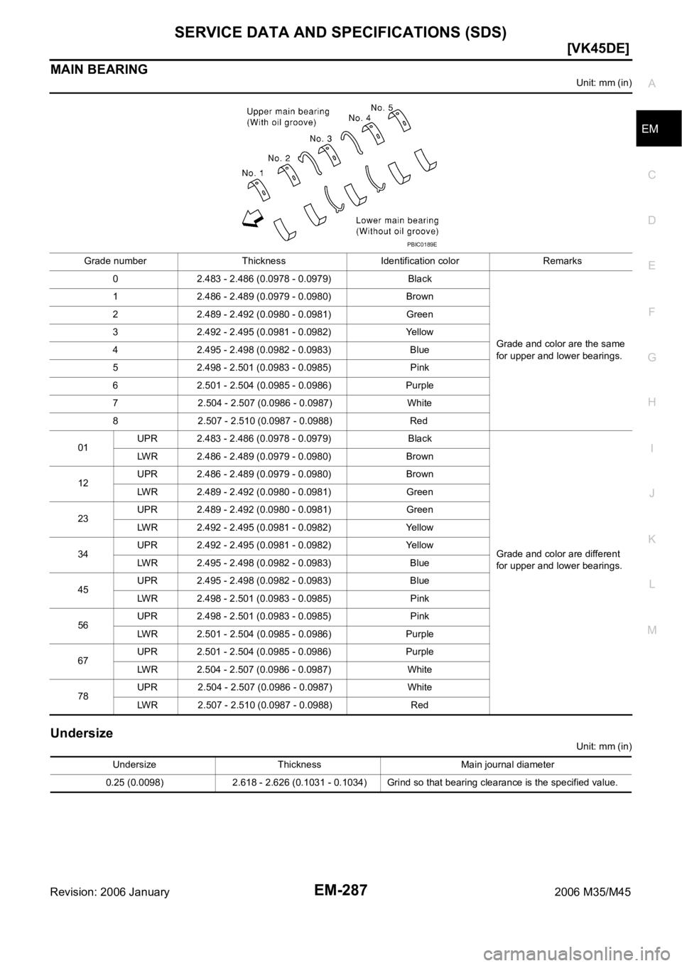 INFINITI M35 2006  Factory Service Manual SERVICE DATA AND SPECIFICATIONS (SDS)
EM-287
[VK45DE]
C
D
E
F
G
H
I
J
K
L
MA
EM
Revision: 2006 January2006 M35/M45
MAIN BEARING
Unit: mm (in)
Undersize
Unit: mm (in) Grade number Thickness  Identifica