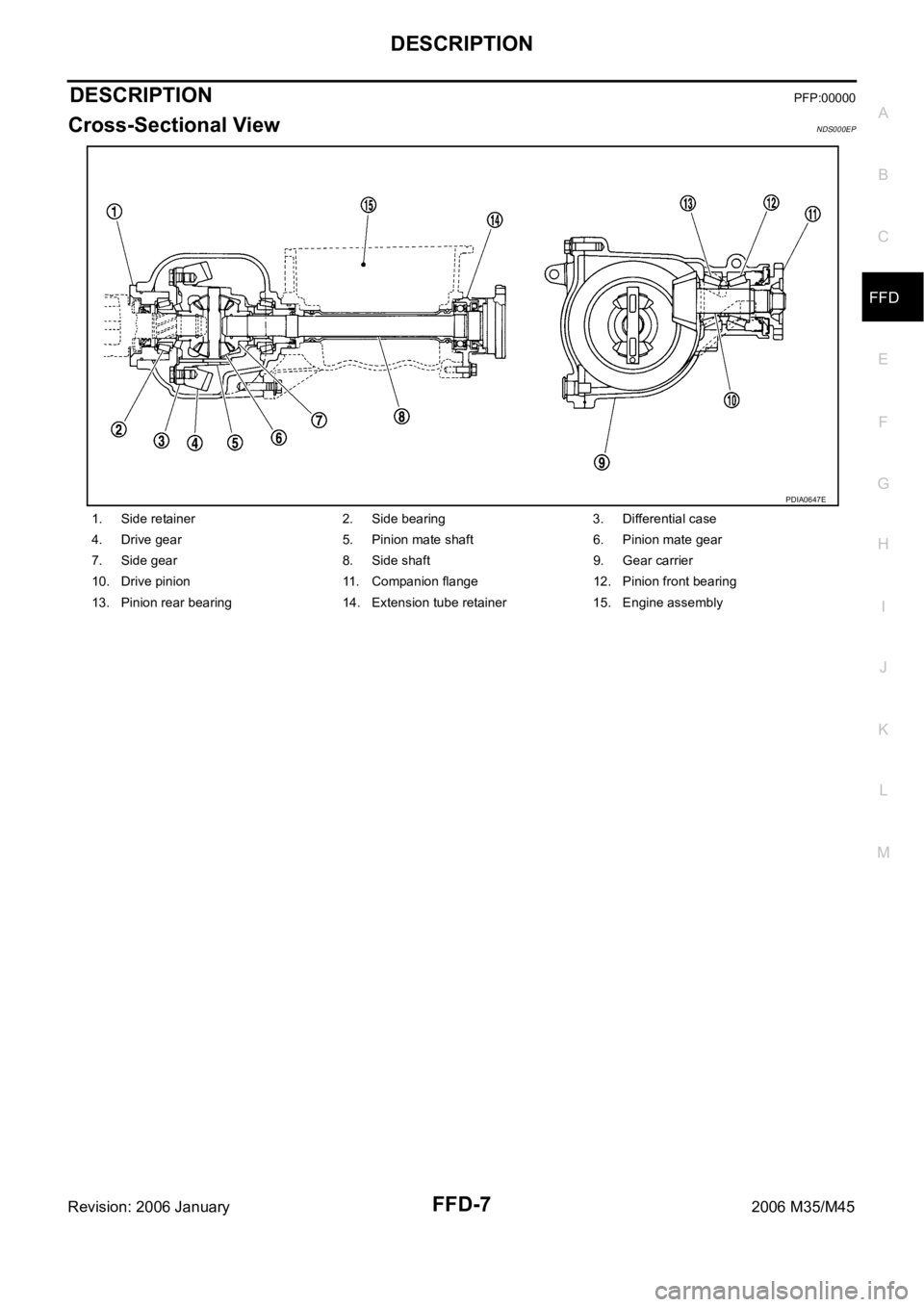 INFINITI M35 2006  Factory Service Manual DESCRIPTION
FFD-7
C
E
F
G
H
I
J
K
L
MA
B
FFD
Revision: 2006 January2006 M35/M45
DESCRIPTIONPFP:00000
Cross-Sectional ViewNDS000EP
1. Side retainer 2. Side bearing 3. Differential case
4. Drive gear 5.