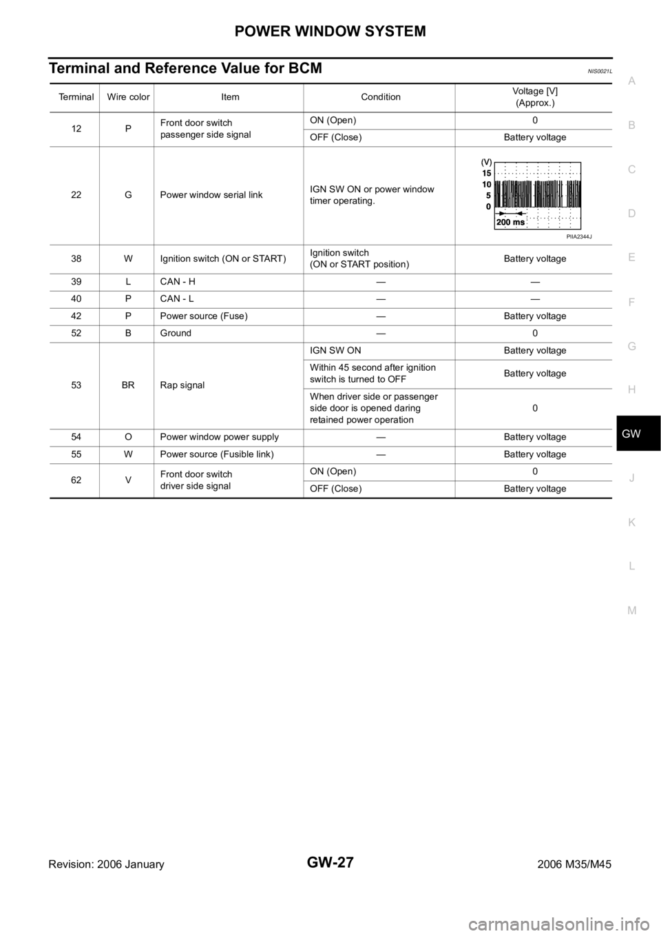 INFINITI M35 2006  Factory Service Manual POWER WINDOW SYSTEM
GW-27
C
D
E
F
G
H
J
K
L
MA
B
GW
Revision: 2006 January2006 M35/M45
Terminal and Reference Value for BCMNIS0021L
Terminal Wire color Item ConditionVoltage [V]
(Approx.)
12 PFront do