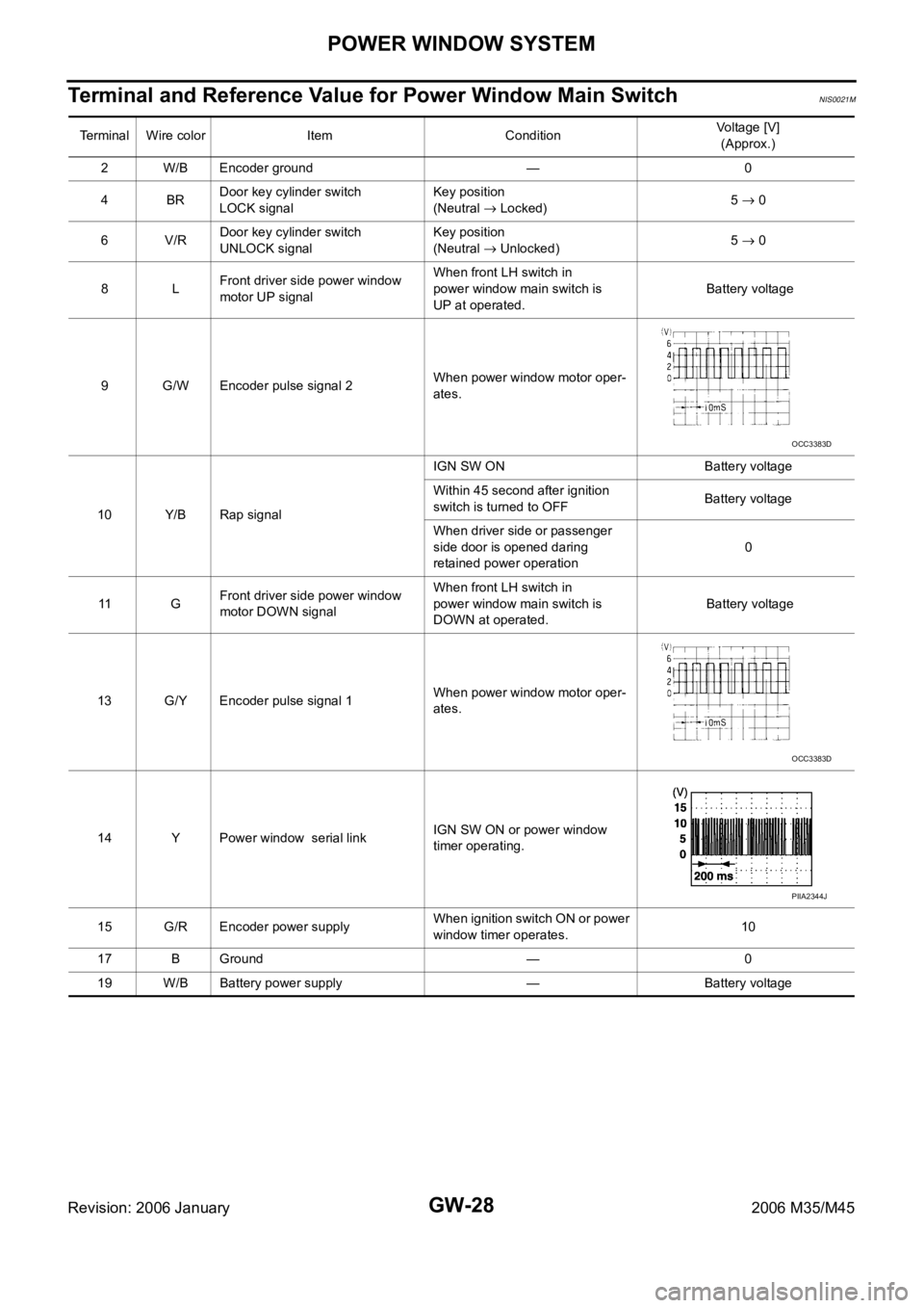 INFINITI M35 2006  Factory Service Manual GW-28
POWER WINDOW SYSTEM
Revision: 2006 January2006 M35/M45
Terminal and Reference Value for Power Window Main SwitchNIS0021M
Terminal Wire color Item ConditionVoltage [V]
(Approx.)
2 W/B Encoder gro