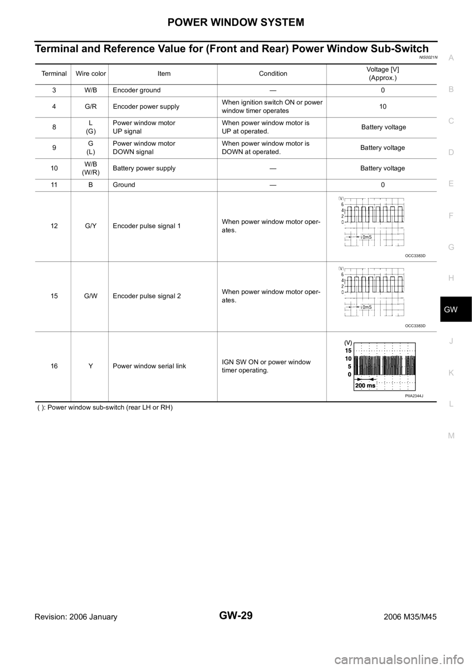 INFINITI M35 2006  Factory Service Manual POWER WINDOW SYSTEM
GW-29
C
D
E
F
G
H
J
K
L
MA
B
GW
Revision: 2006 January2006 M35/M45
Terminal and Reference Value for (Front and Rear) Power Window Sub-SwitchNIS0021N
 ( ): Power window sub-switch (