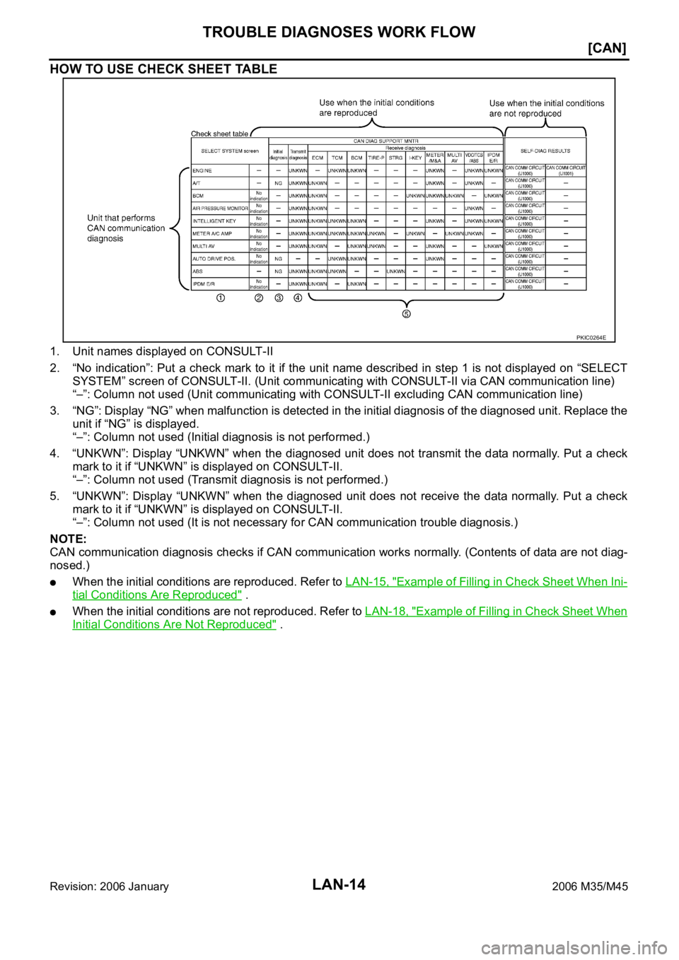 INFINITI M35 2006  Factory Service Manual LAN-14
[CAN]
TROUBLE DIAGNOSES WORK FLOW
Revision: 2006 January2006 M35/M45
HOW TO USE CHECK SHEET TABLE
1. Unit names displayed on CONSULT-II
2. “No indication”: Put  a check mark to it if the un