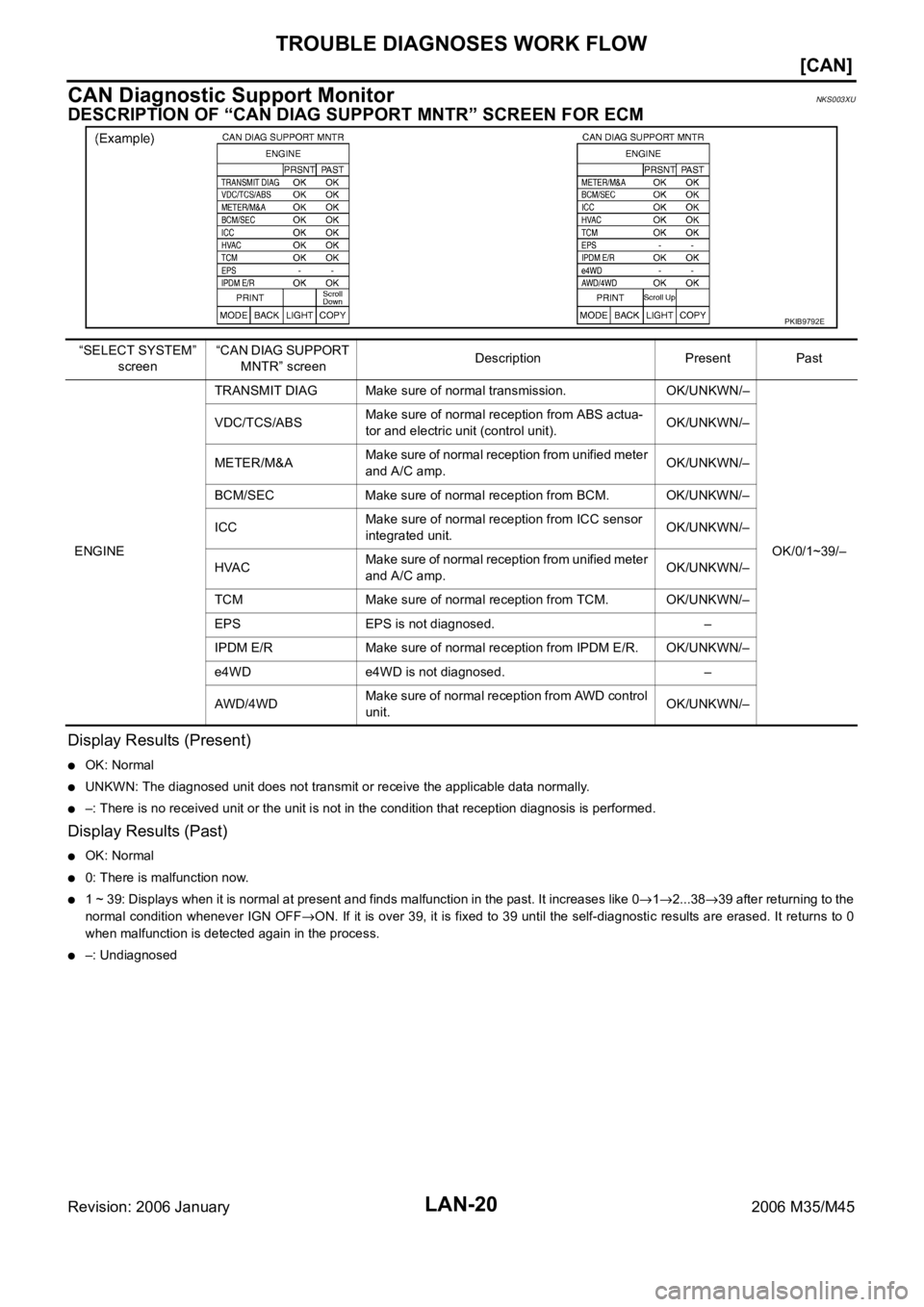 INFINITI M35 2006  Factory Service Manual LAN-20
[CAN]
TROUBLE DIAGNOSES WORK FLOW
Revision: 2006 January2006 M35/M45
CAN Diagnostic Support MonitorNKS003XU
DESCRIPTION OF “CAN DIAG SUPPORT MNTR” SCREEN FOR ECM
Display Results (Present)
O