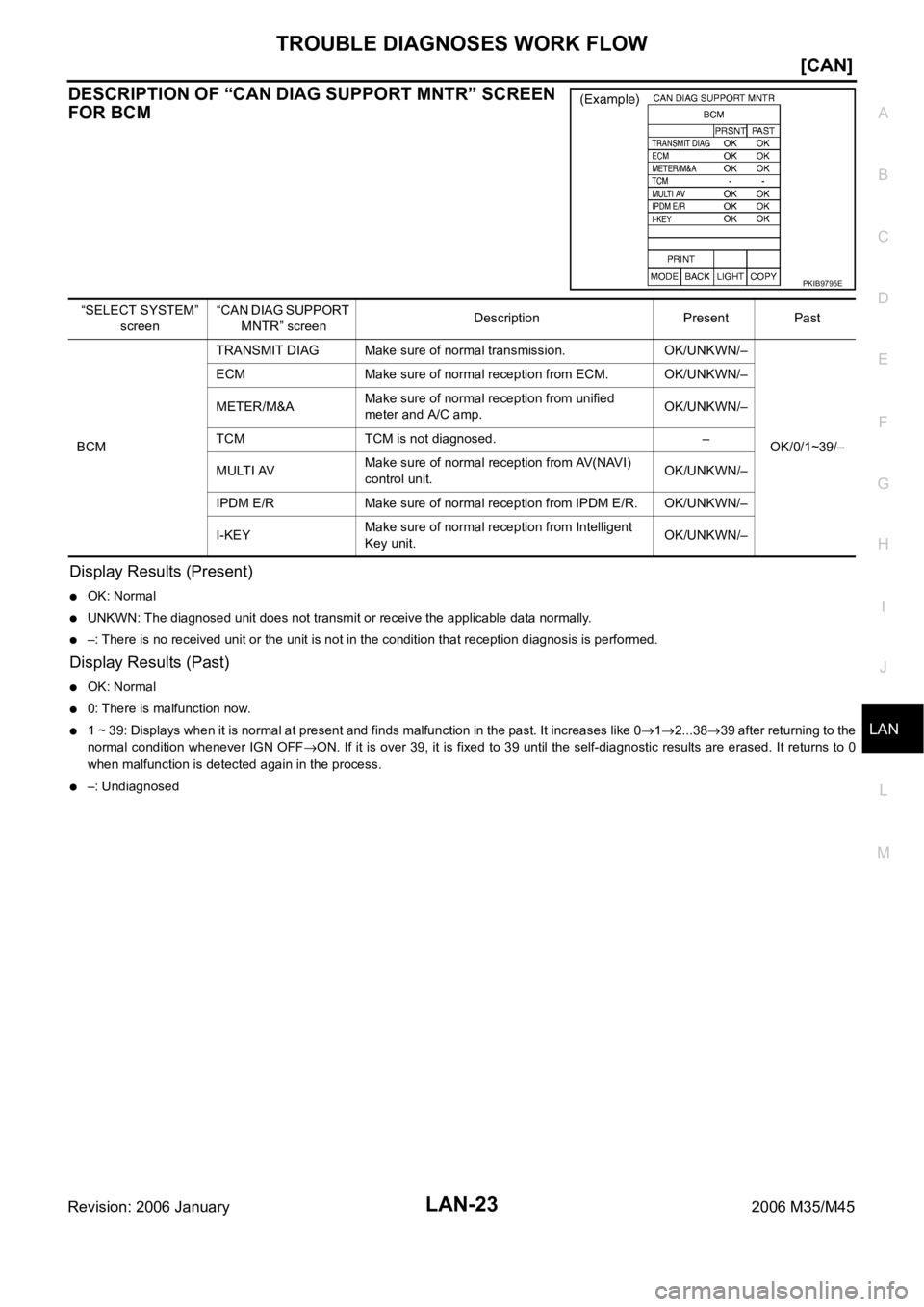 INFINITI M35 2006  Factory Service Manual TROUBLE DIAGNOSES WORK FLOW
LAN-23
[CAN]
C
D
E
F
G
H
I
J
L
MA
B
LAN
Revision: 2006 January2006 M35/M45
DESCRIPTION OF “CAN DIAG SUPPORT MNTR” SCREEN 
FOR BCM
Display Results (Present)
OK: Normal
U