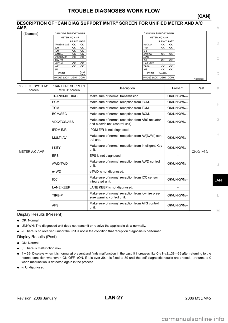 INFINITI M35 2006  Factory Service Manual TROUBLE DIAGNOSES WORK FLOW
LAN-27
[CAN]
C
D
E
F
G
H
I
J
L
MA
B
LAN
Revision: 2006 January2006 M35/M45
DESCRIPTION OF “CAN DIAG SUPPORT MNTR” SCREEN FOR UNIFIED METER AND A/C 
AMP.
Display Results