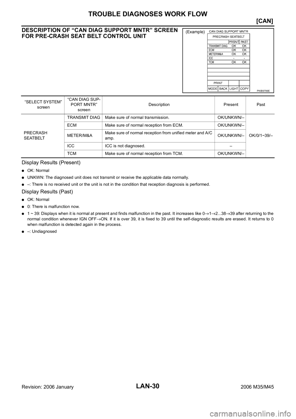 INFINITI M35 2006  Factory Service Manual LAN-30
[CAN]
TROUBLE DIAGNOSES WORK FLOW
Revision: 2006 January2006 M35/M45
DESCRIPTION OF “CAN DIAG SUPPORT MNTR” SCREEN 
FOR PRE-CRASH SEAT BELT CONTROL UNIT
Display Results (Present)
OK: Normal