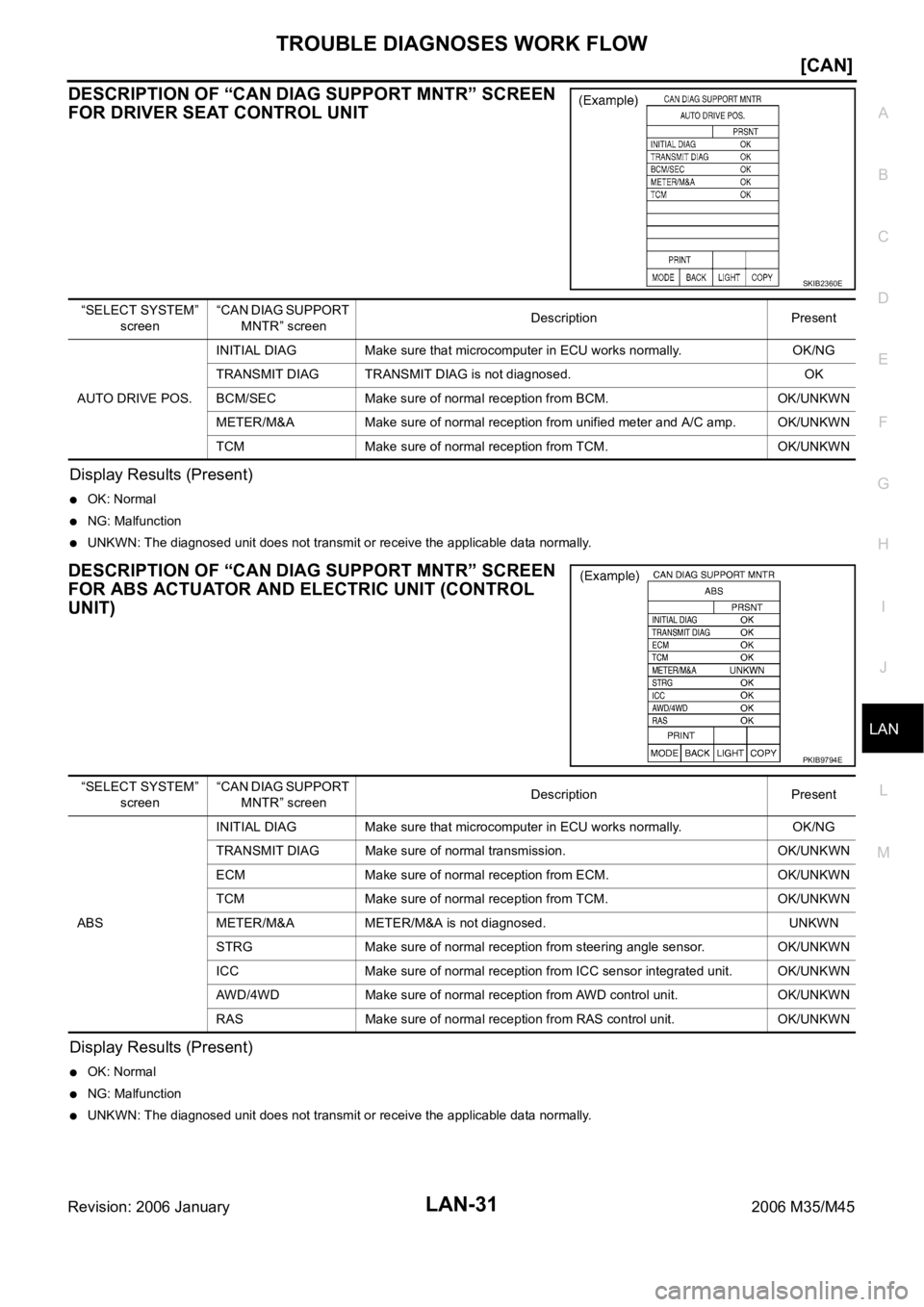 INFINITI M35 2006  Factory Service Manual TROUBLE DIAGNOSES WORK FLOW
LAN-31
[CAN]
C
D
E
F
G
H
I
J
L
MA
B
LAN
Revision: 2006 January2006 M35/M45
DESCRIPTION OF “CAN DIAG SUPPORT MNTR” SCREEN 
FOR DRIVER SEAT CONTROL UNIT
Display Results (