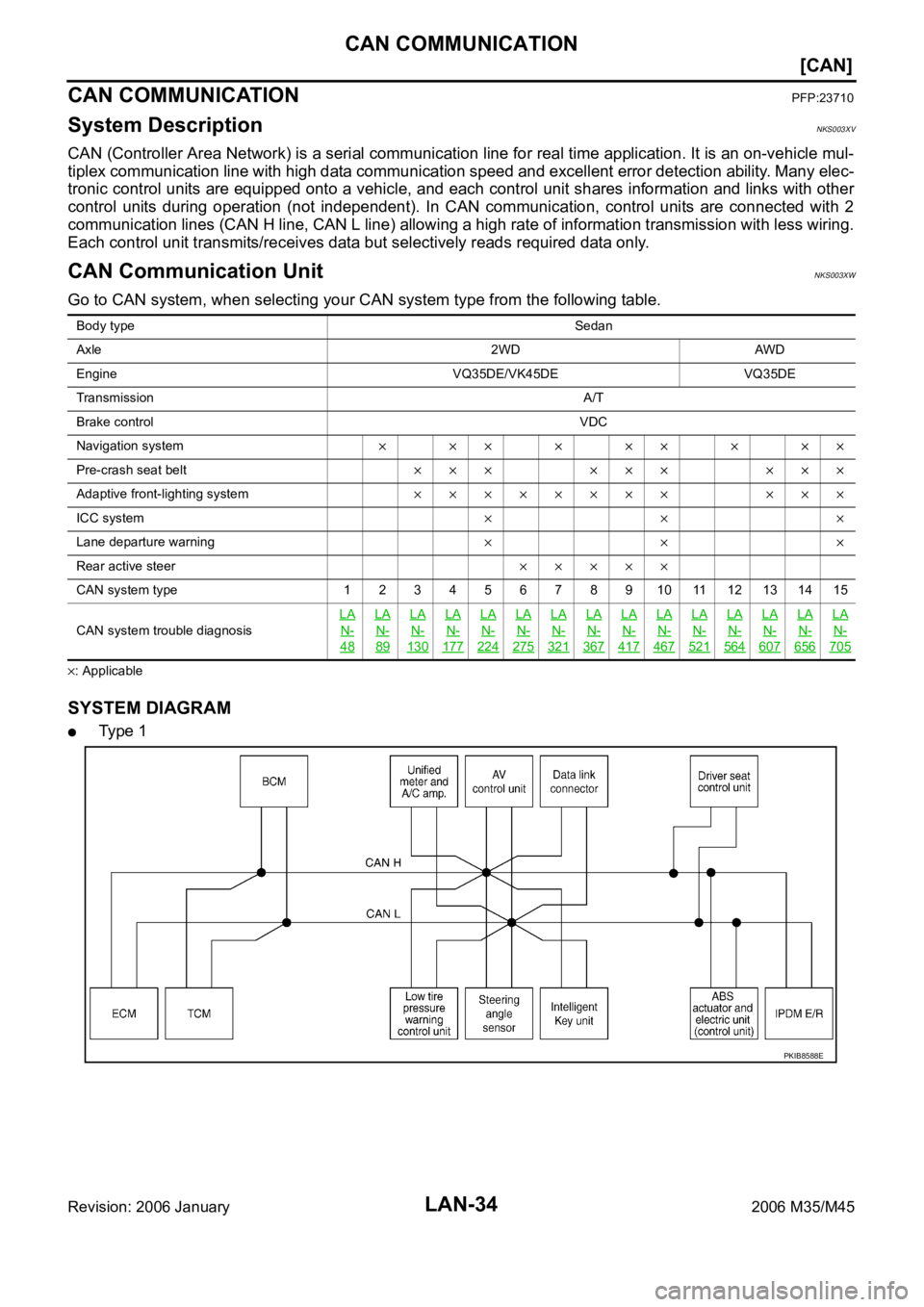 INFINITI M35 2006  Factory Service Manual LAN-34
[CAN]
CAN COMMUNICATION
Revision: 2006 January2006 M35/M45
CAN COMMUNICATIONPFP:23710
System DescriptionNKS003XV
CAN (Controller Area Network) is a serial communication line for real time appli
