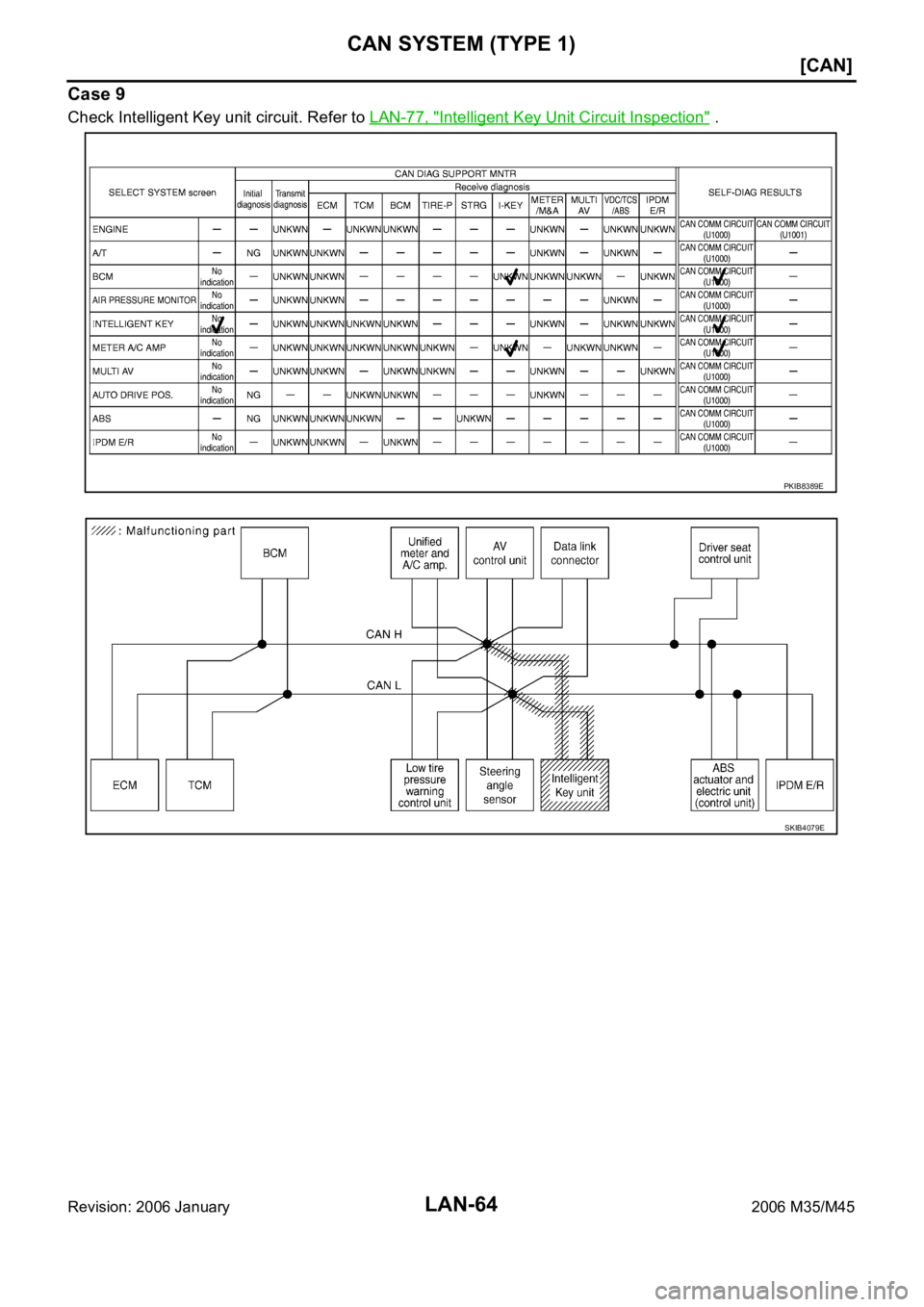 INFINITI M35 2006  Factory Service Manual LAN-64
[CAN]
CAN SYSTEM (TYPE 1)
Revision: 2006 January2006 M35/M45
Case 9
Check Intelligent Key unit circuit. Refer to LAN-77, "Intelligent Key Unit Circuit Inspection" .
PKIB8389E
SKIB4079E 
