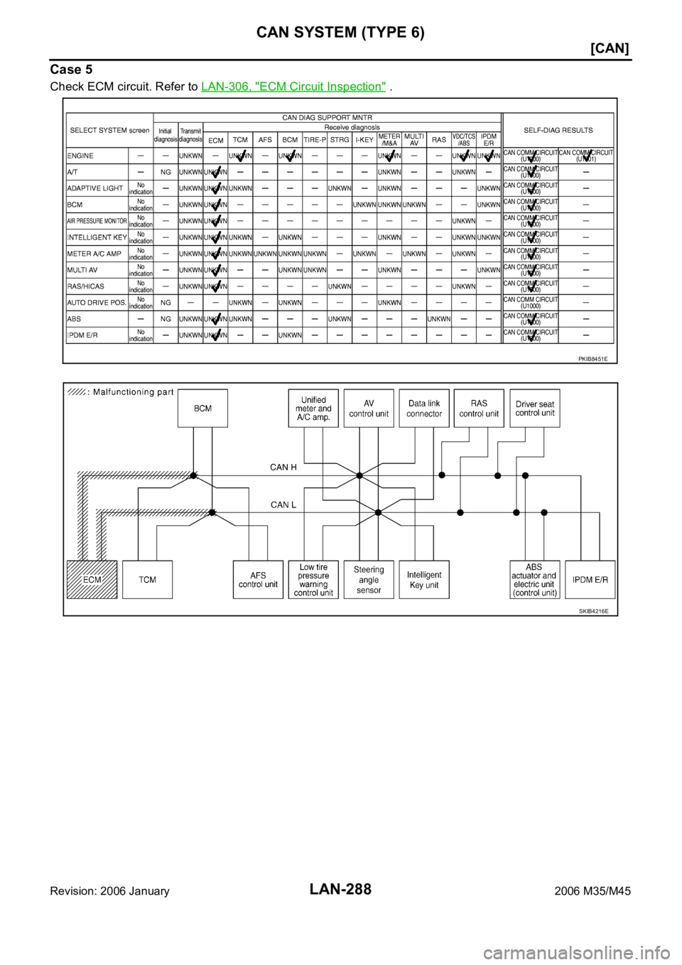 INFINITI M35 2006  Factory Service Manual LAN-288
[CAN]
CAN SYSTEM (TYPE 6)
Revision: 2006 January2006 M35/M45
Case 5
Check ECM circuit. Refer to LAN-306, "ECM Circuit Inspection" .
PKIB8451E
SKIB4216E 