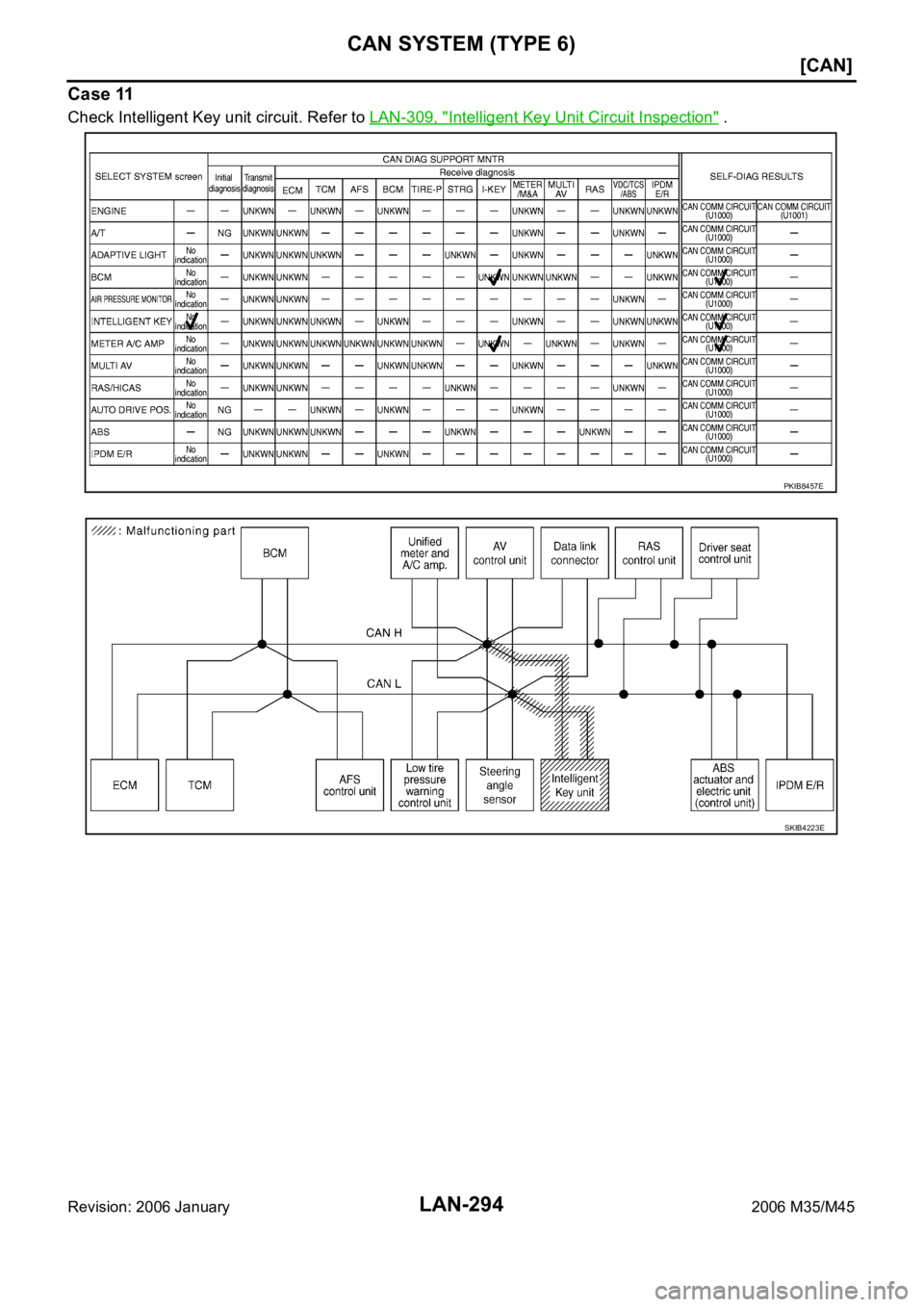 INFINITI M35 2006  Factory Service Manual LAN-294
[CAN]
CAN SYSTEM (TYPE 6)
Revision: 2006 January2006 M35/M45
Case 11
Check Intelligent Key unit circuit. Refer to LAN-309, "Intelligent Key Unit Circuit Inspection" .
PKIB8457E
SKIB422