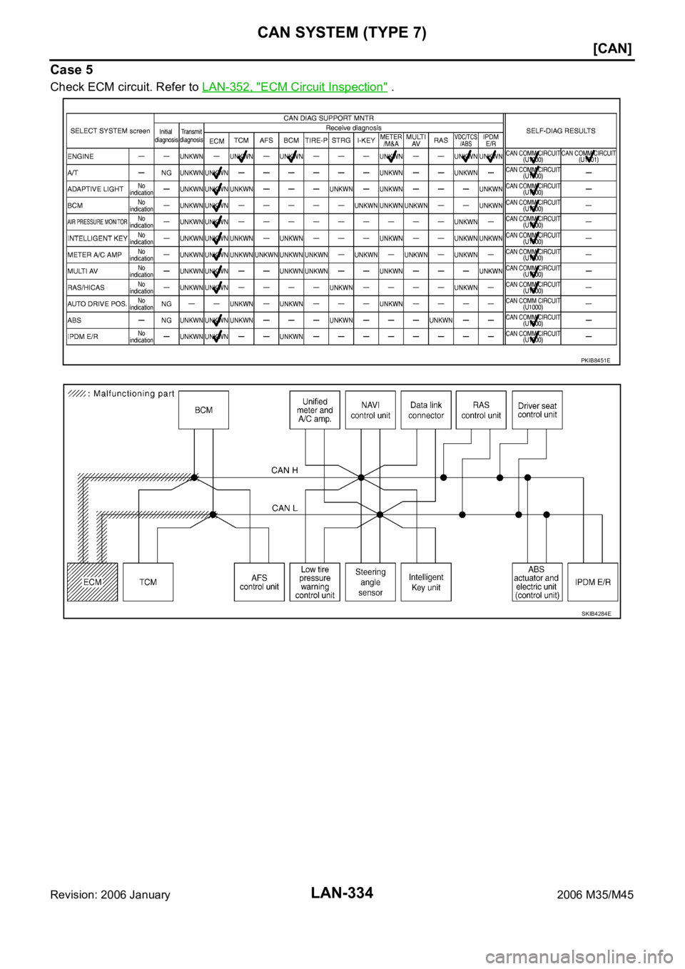 INFINITI M35 2006  Factory Service Manual LAN-334
[CAN]
CAN SYSTEM (TYPE 7)
Revision: 2006 January2006 M35/M45
Case 5
Check ECM circuit. Refer to LAN-352, "ECM Circuit Inspection" .
PKIB8451E
SKIB4284E 