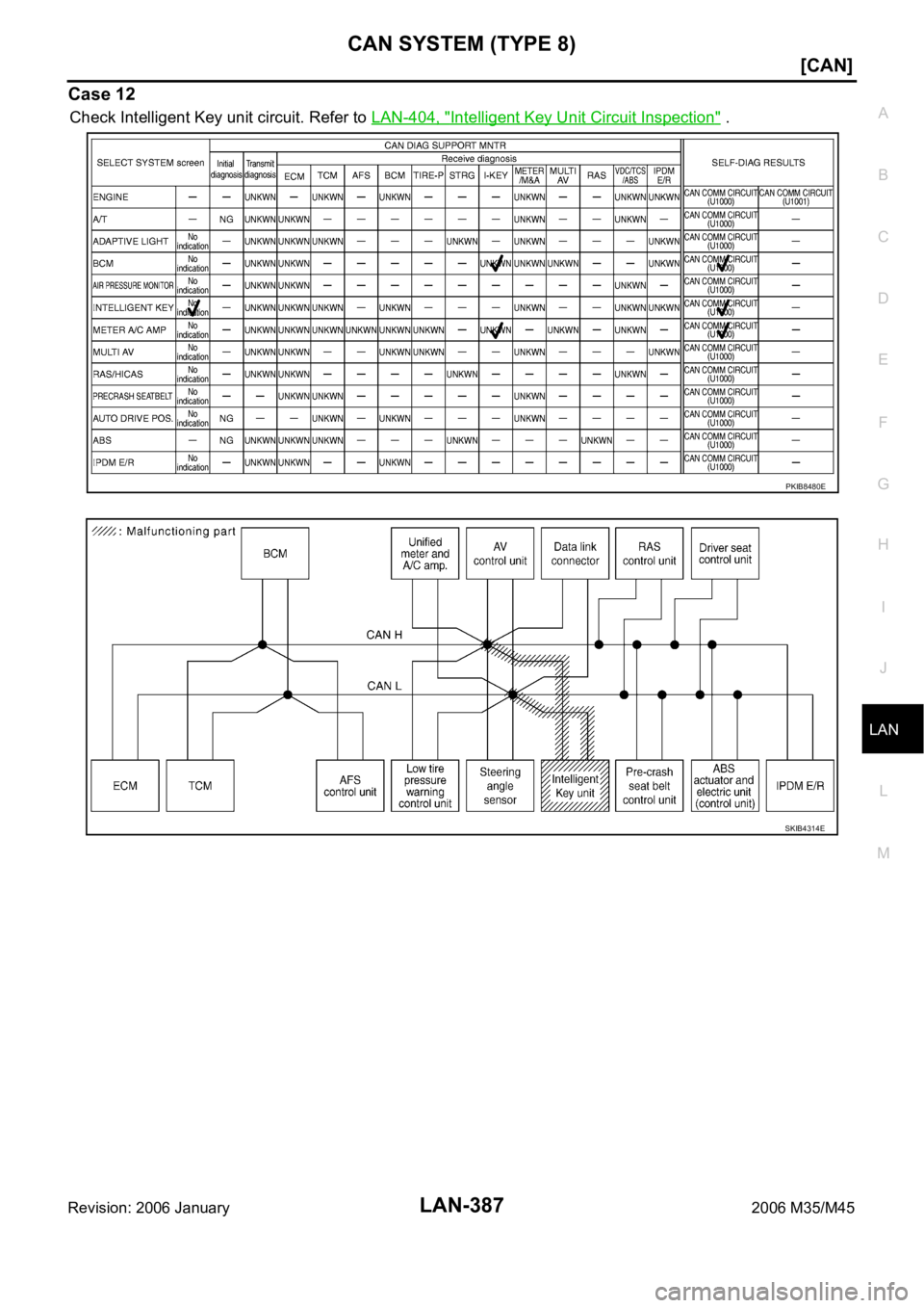 INFINITI M35 2006  Factory Service Manual CAN SYSTEM (TYPE 8)
LAN-387
[CAN]
C
D
E
F
G
H
I
J
L
MA
B
LAN
Revision: 2006 January2006 M35/M45
Case 12
Check Intelligent Key unit circuit. Refer to LAN-404, "Intelligent Key Unit Circuit Inspecti