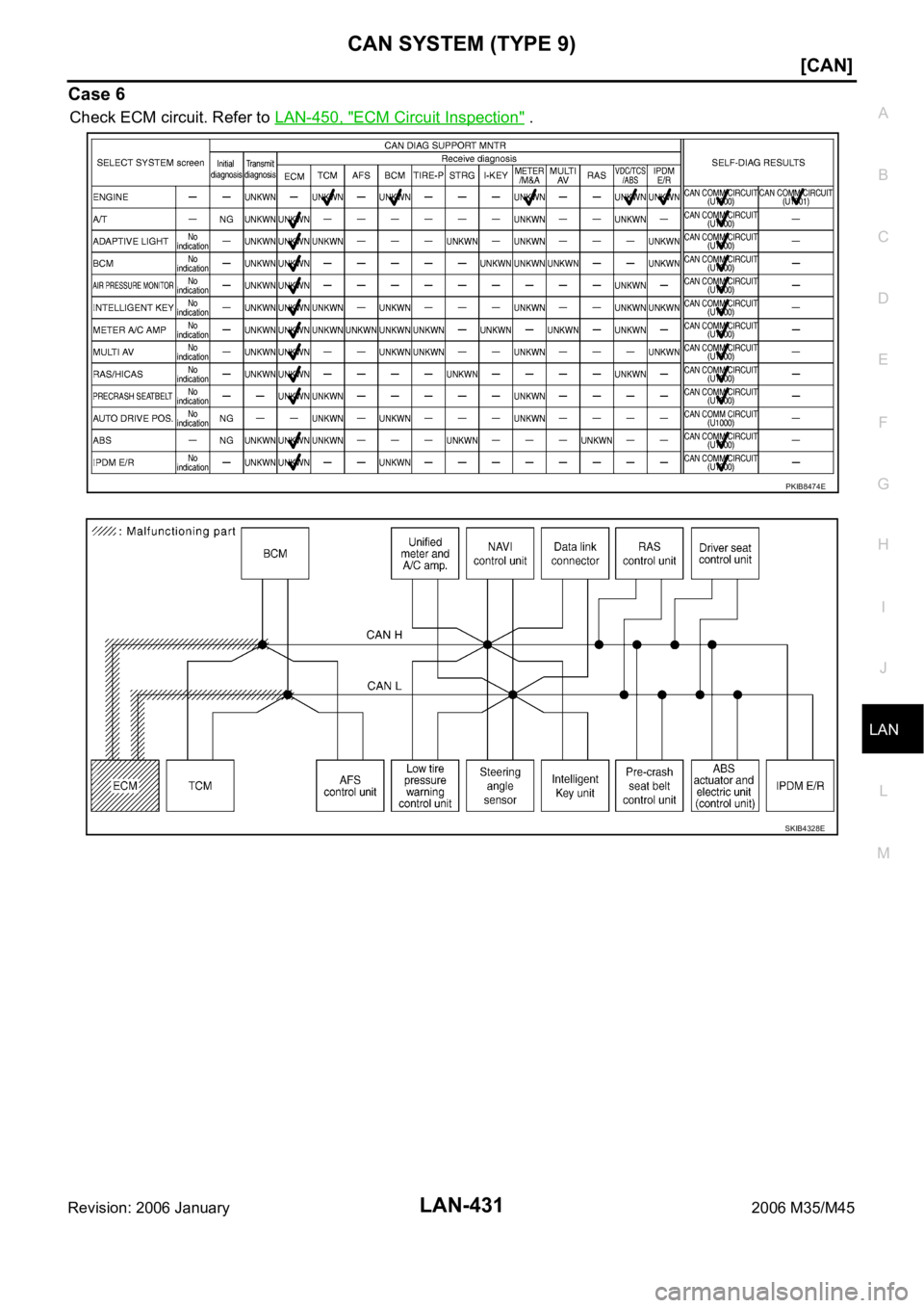 INFINITI M35 2006  Factory Service Manual CAN SYSTEM (TYPE 9)
LAN-431
[CAN]
C
D
E
F
G
H
I
J
L
MA
B
LAN
Revision: 2006 January2006 M35/M45
Case 6
Check ECM circuit. Refer to LAN-450, "ECM Circuit Inspection" .
PKIB8474E
SKIB4328E 