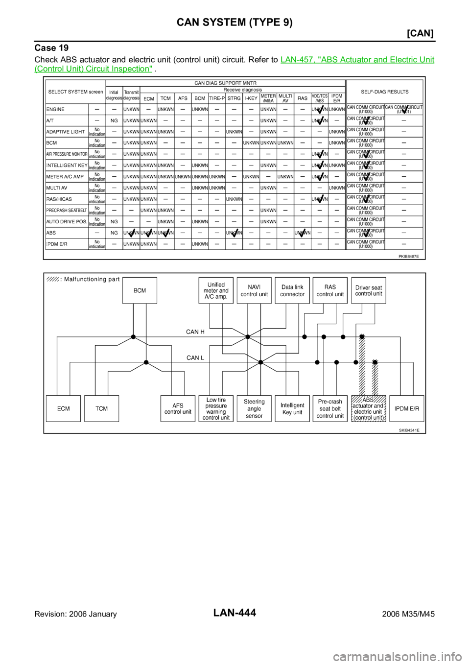 INFINITI M35 2006  Factory Service Manual LAN-444
[CAN]
CAN SYSTEM (TYPE 9)
Revision: 2006 January2006 M35/M45
Case 19
Check ABS actuator and electric  unit (control unit) circuit. Refer to LAN-457, "ABS Actuator and Electric Unit
(Contro