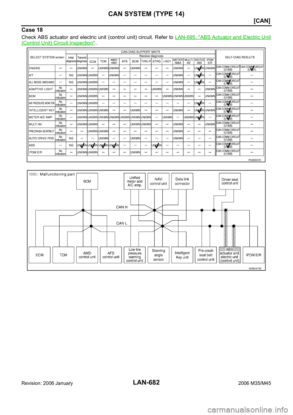 INFINITI M35 2006  Factory Service Manual LAN-682
[CAN]
CAN SYSTEM (TYPE 14)
Revision: 2006 January2006 M35/M45
Case 18
Check ABS actuator and electric  unit (control unit) circuit. Refer to LAN-695, "ABS Actuator and Electric Unit
(Contr