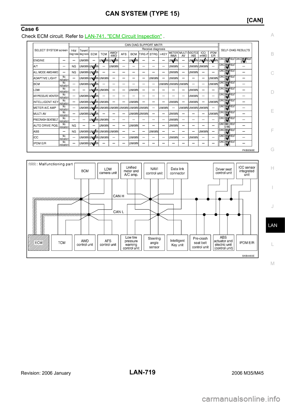 INFINITI M35 2006  Factory Service Manual CAN SYSTEM (TYPE 15)
LAN-719
[CAN]
C
D
E
F
G
H
I
J
L
MA
B
LAN
Revision: 2006 January2006 M35/M45
Case 6
Check ECM circuit. Refer to LAN-741, "ECM Circuit Inspection" .
PKIB8568E
SKIB4483E 