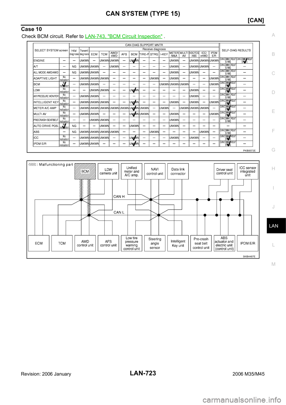 INFINITI M35 2006  Factory Service Manual CAN SYSTEM (TYPE 15)
LAN-723
[CAN]
C
D
E
F
G
H
I
J
L
MA
B
LAN
Revision: 2006 January2006 M35/M45
Case 10
Check BCM circuit. Refer to LAN-743, "BCM Circuit Inspection" .
PKIB8572E
SKIB4487E 