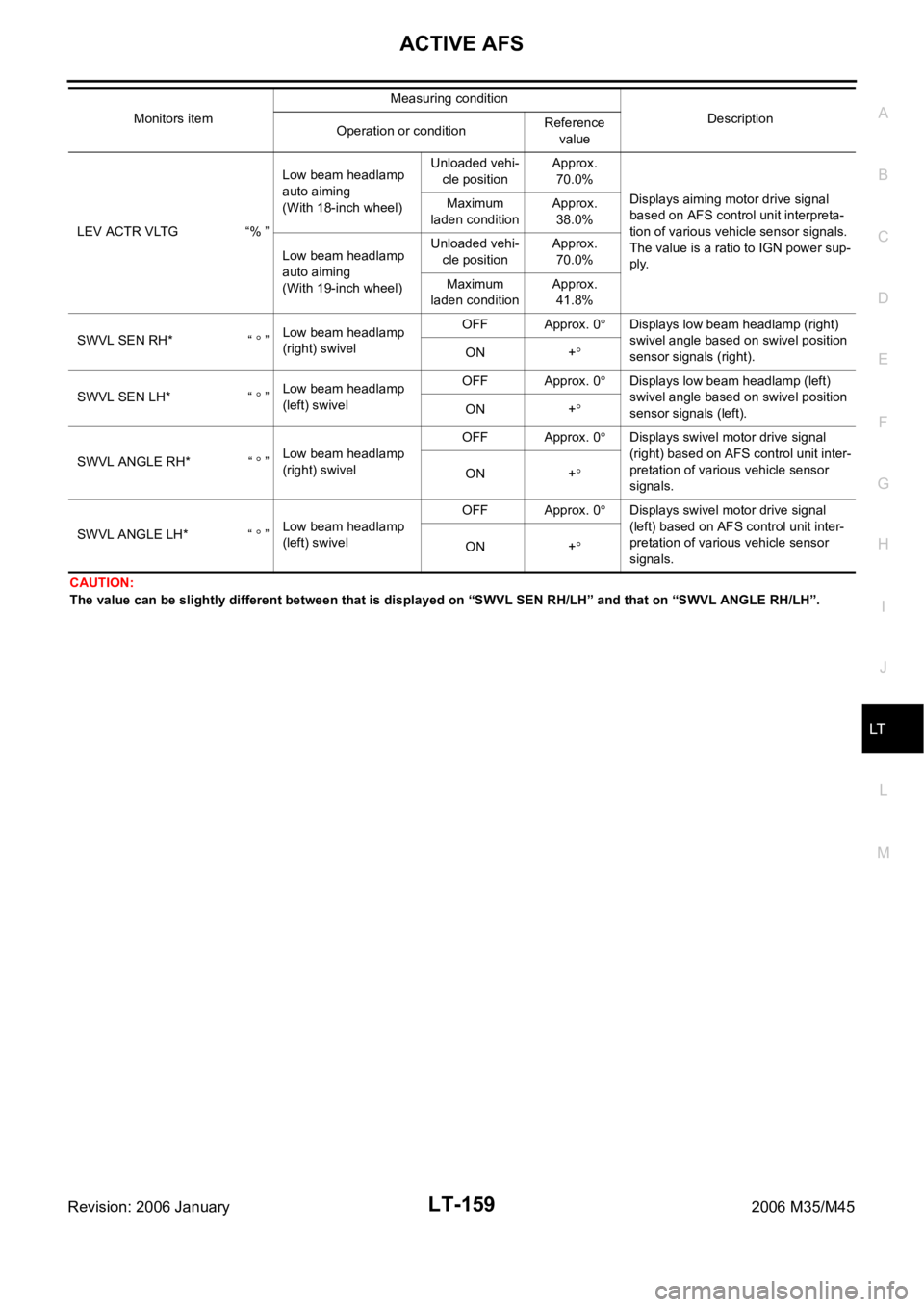 INFINITI M35 2006  Factory Service Manual ACTIVE AFS
LT-159
C
D
E
F
G
H
I
J
L
MA
B
LT
Revision: 2006 January2006 M35/M45
CAUTION:
The value can be slightly different between that is displayed on “SWVL SEN RH/LH” and that on “SWVL ANGLE 
