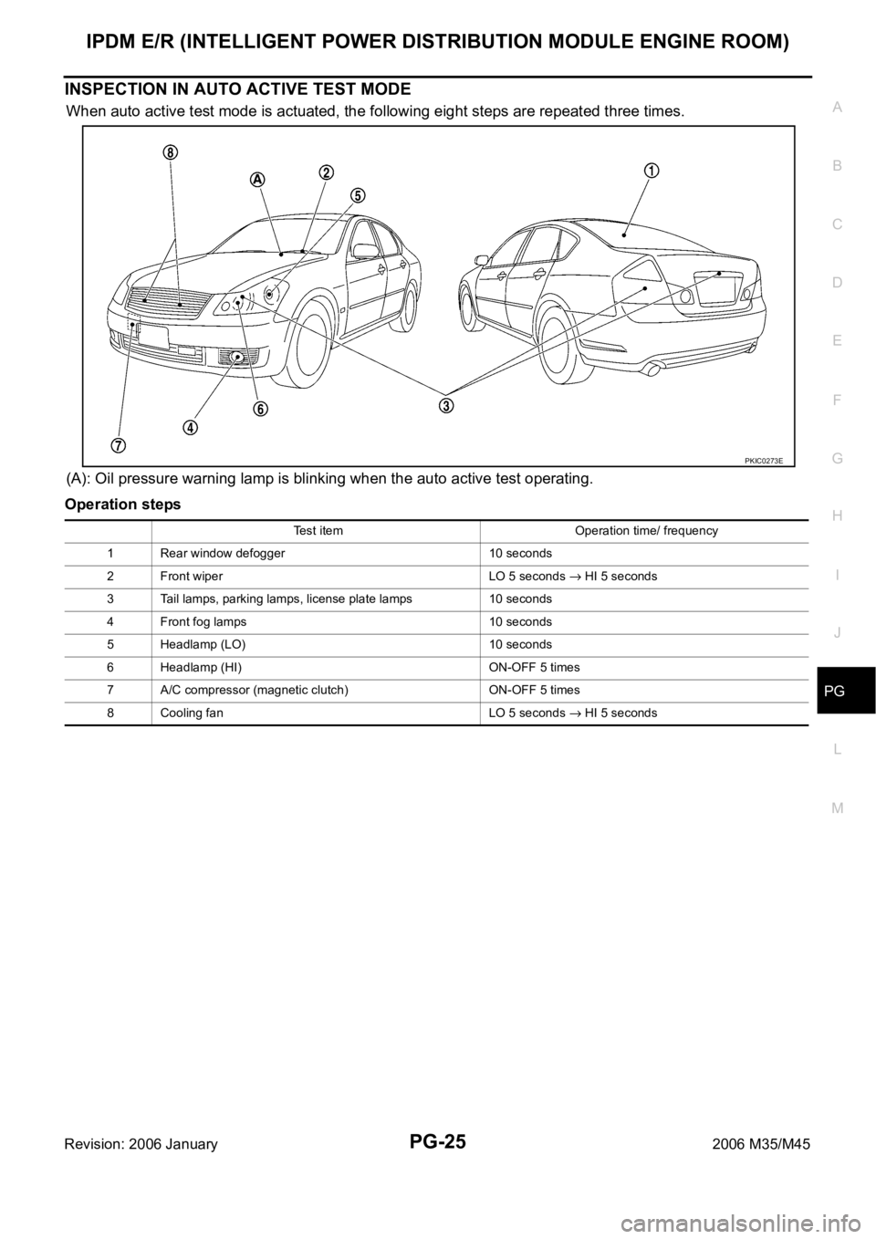 INFINITI M35 2006  Factory Service Manual IPDM E/R (INTELLIGENT POWER DISTRIBUTION MODULE ENGINE ROOM)
PG-25
C
D
E
F
G
H
I
J
L
MA
B
PG
Revision: 2006 January2006 M35/M45
INSPECTION IN AUTO ACTIVE TEST MODE
When auto active test mode is actuat